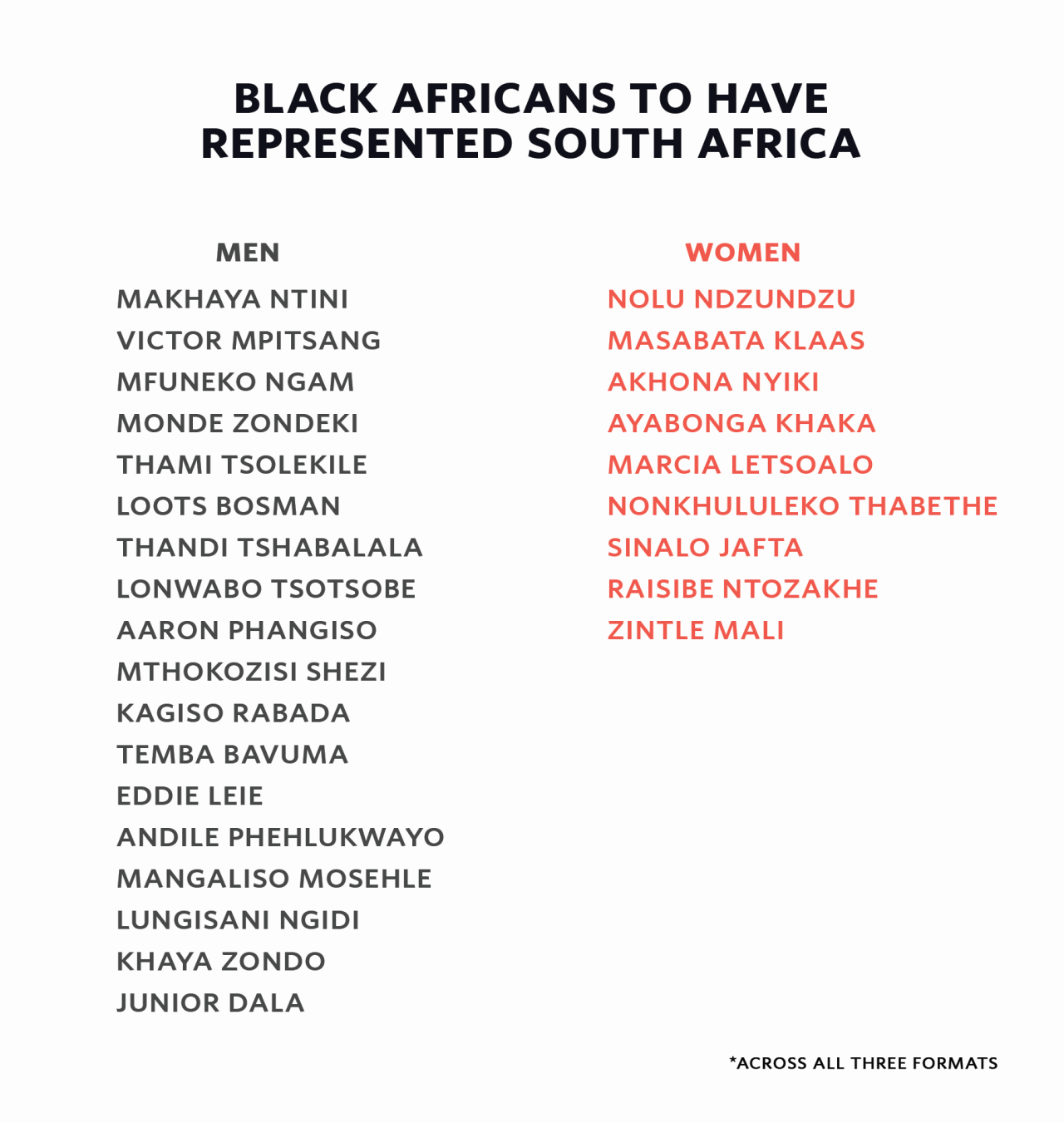 Graphic: Black African male and female cricketers who have represented South Africa in international cricket