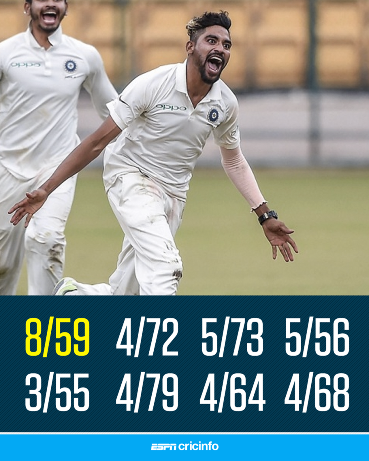 Beast mode on: Mohammed Siraj now has 37 wickets at 14.21 in his last 8 first-class innings