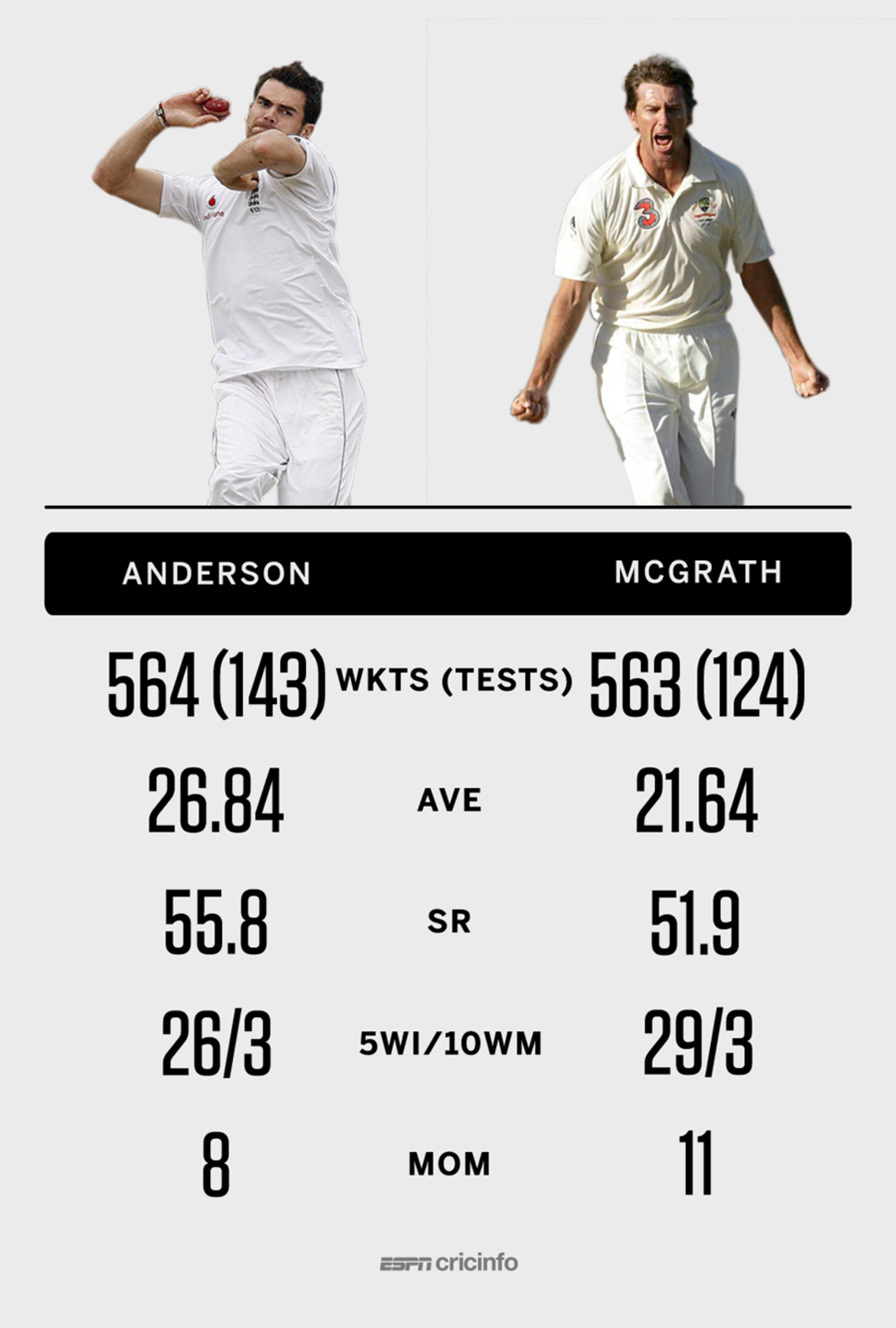 Graphic: How Anderson and McGrath's records stack up