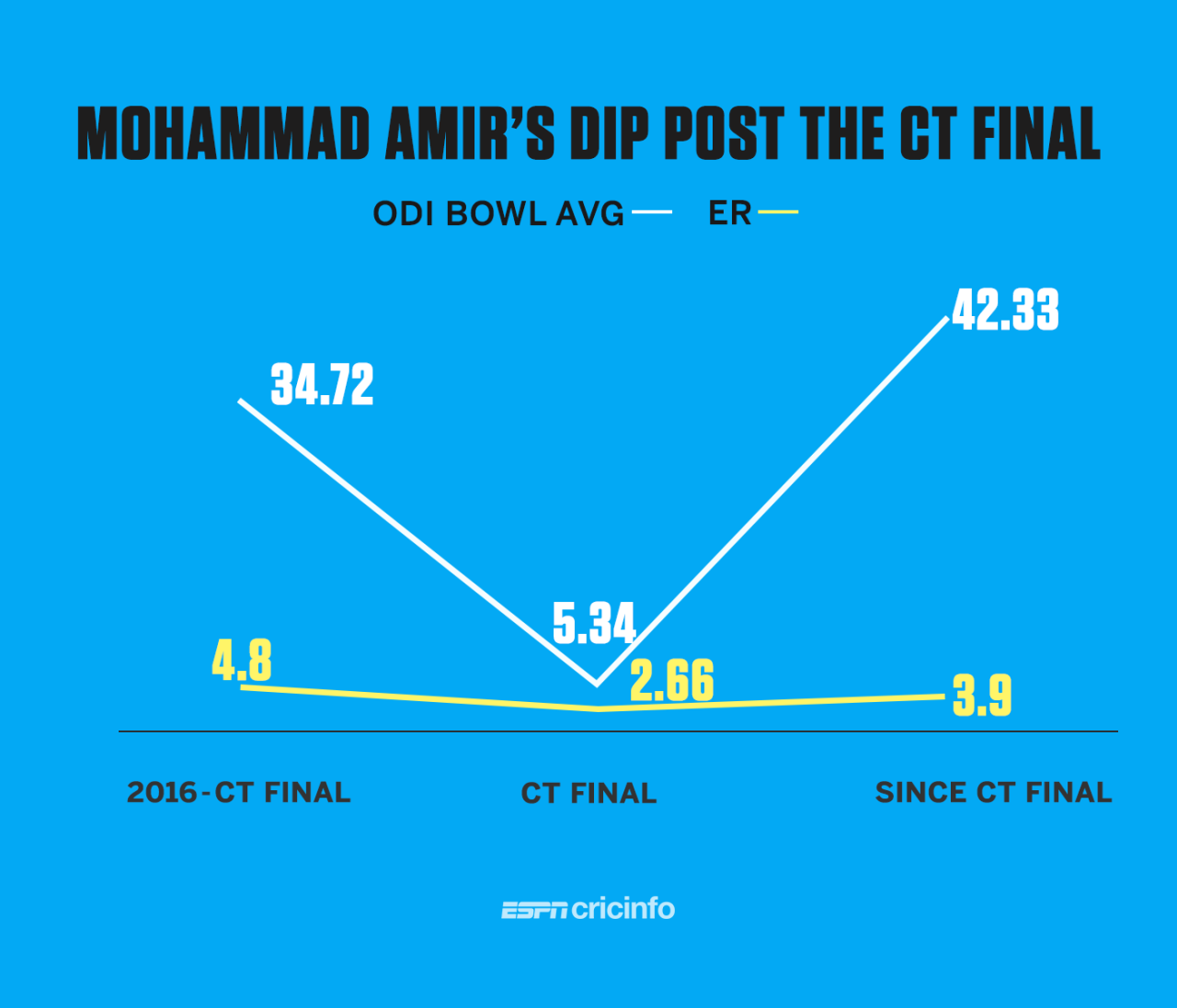 Mohammad Amir has averaged more than 40 with the ball since the Champions Trophy 2017 final 