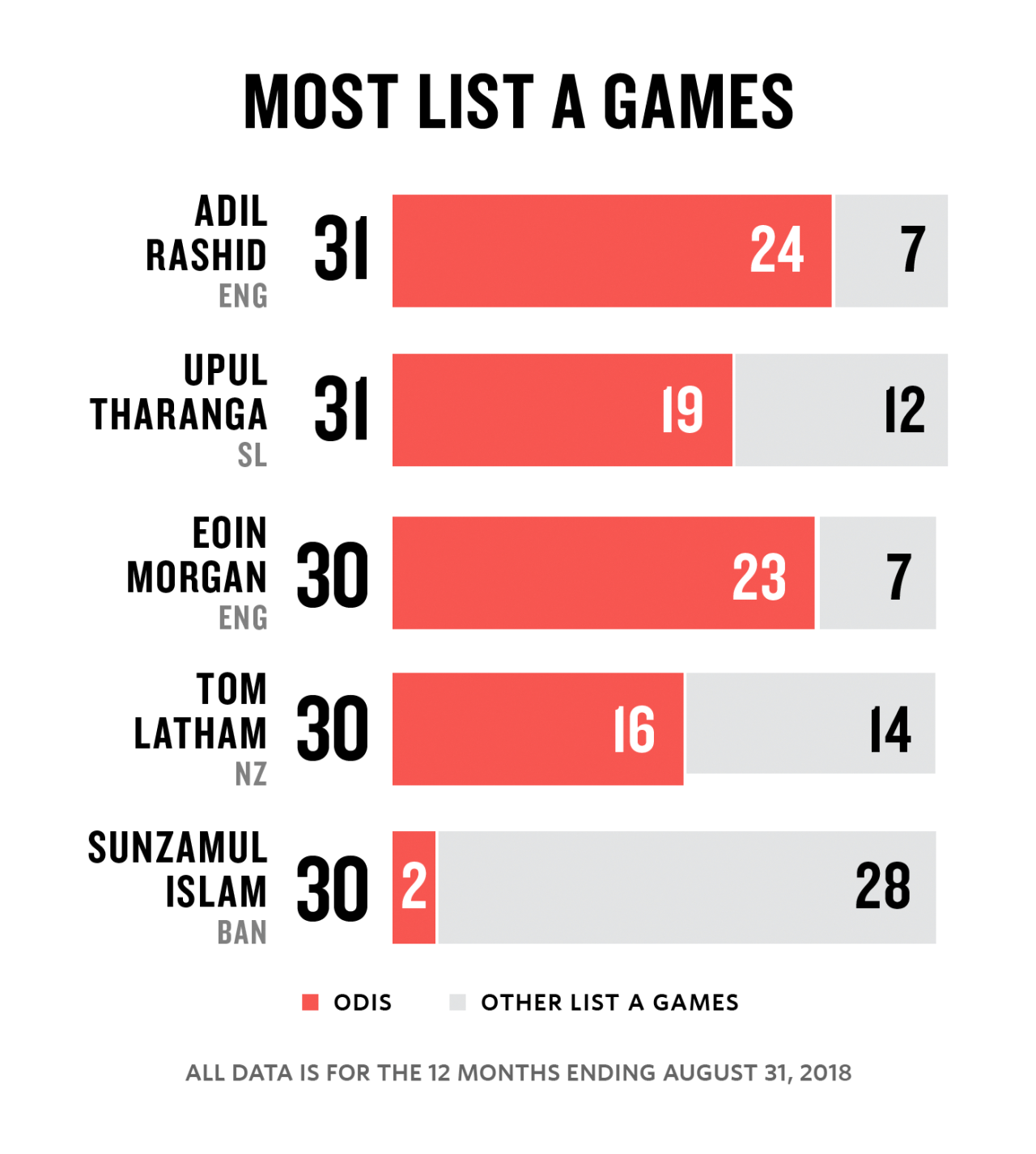 Graphic: Players who played the most List A games in the year ending August 31, 2018