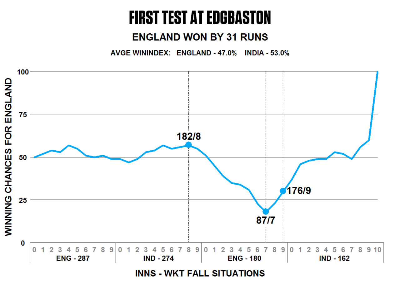 Winindex for the first Test, at Edgbaston, September 20, 2018