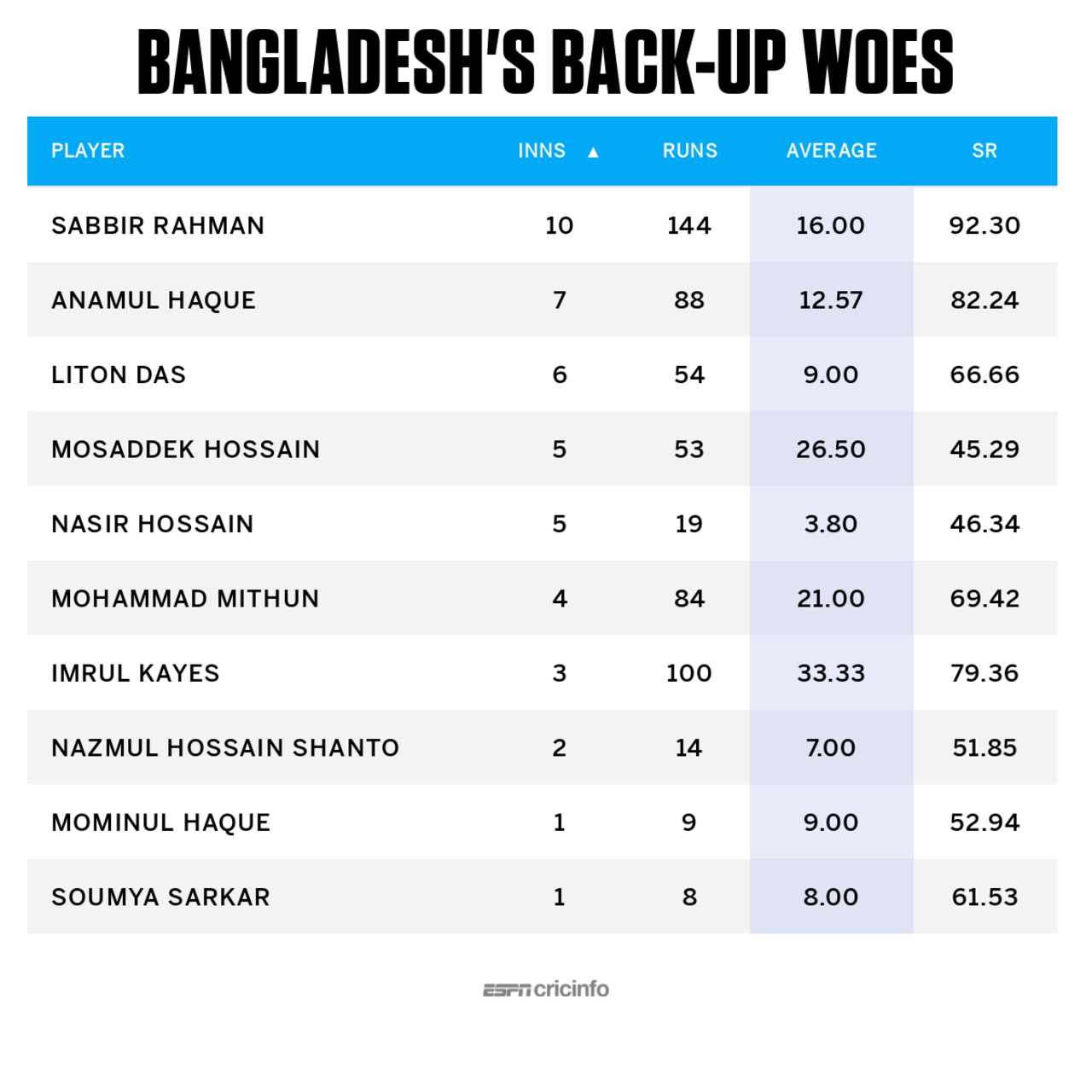 Bangladesh have struggled to produce a decent support cast for the experienced lot