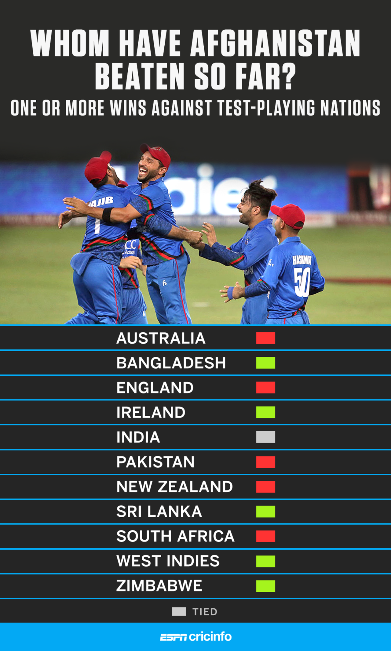 Afghanistan have beaten five Test playing nations in ODIs and T20Is, September 26, 2018