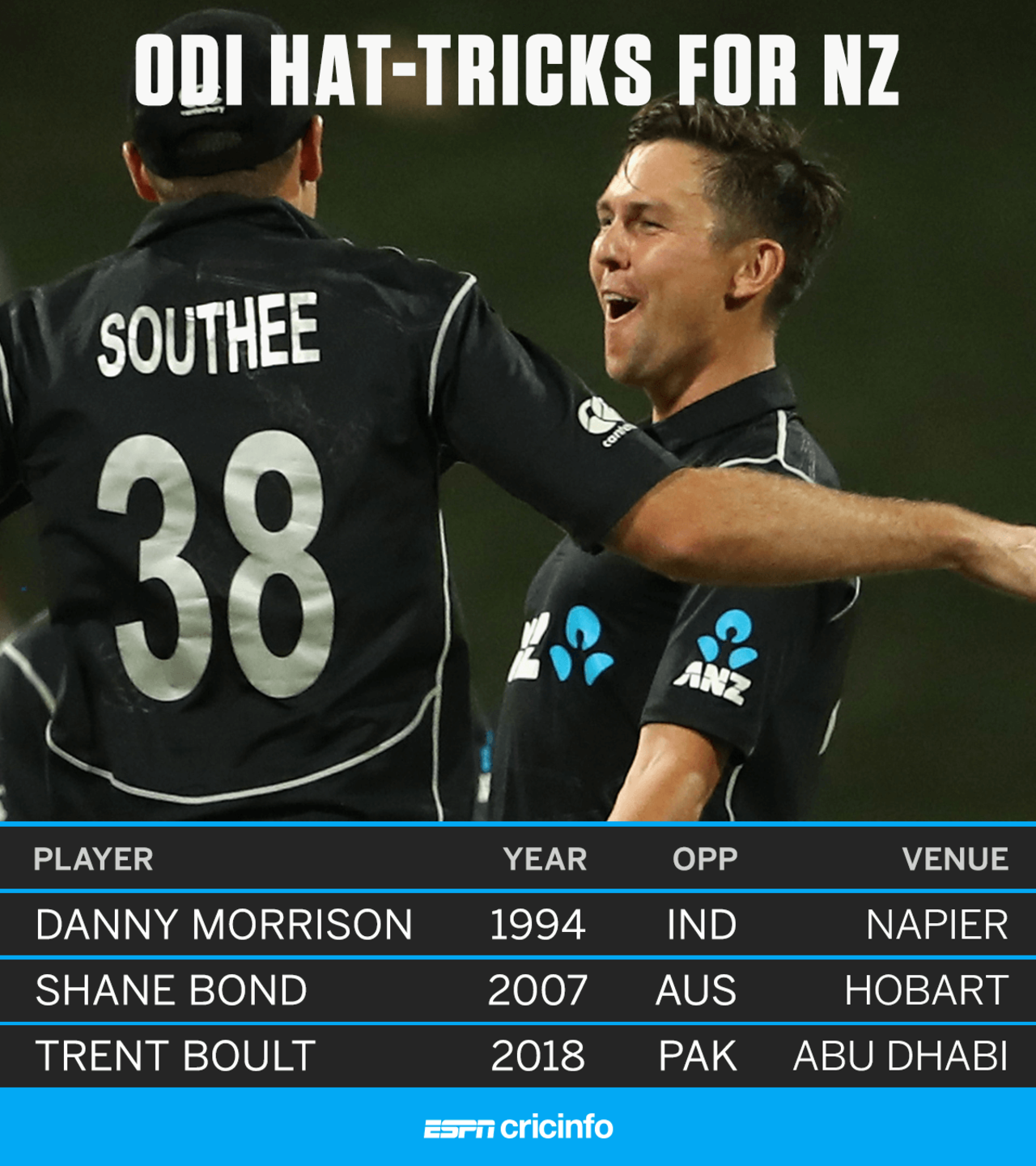 Trent Boult became the third man to pick up an ODI hat-trick for New Zealand, Pakistan v New Zealand, 1st ODI, Abu Dhabi, November 7, 2018