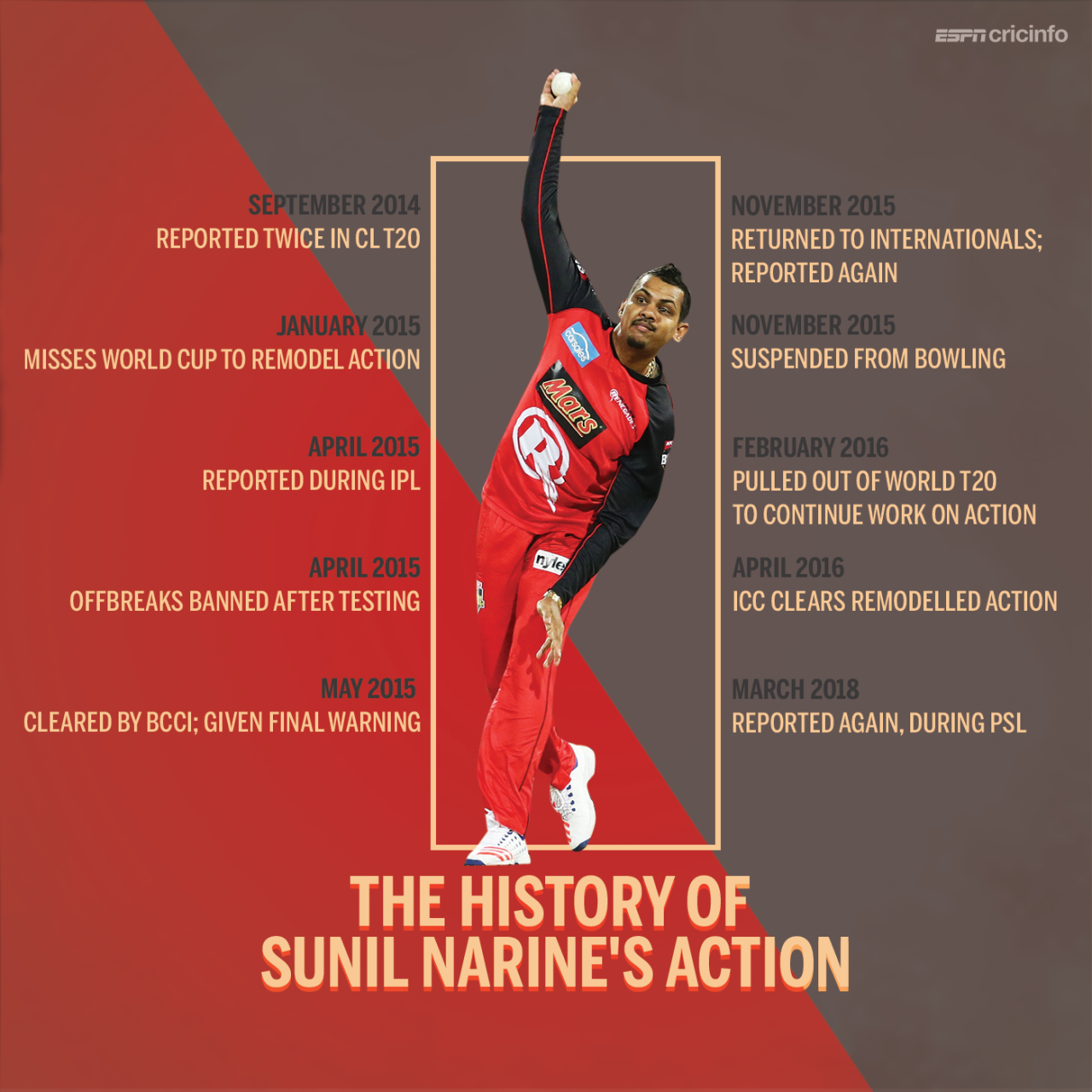 A history of Sunil Narine's action, March 16, 2018