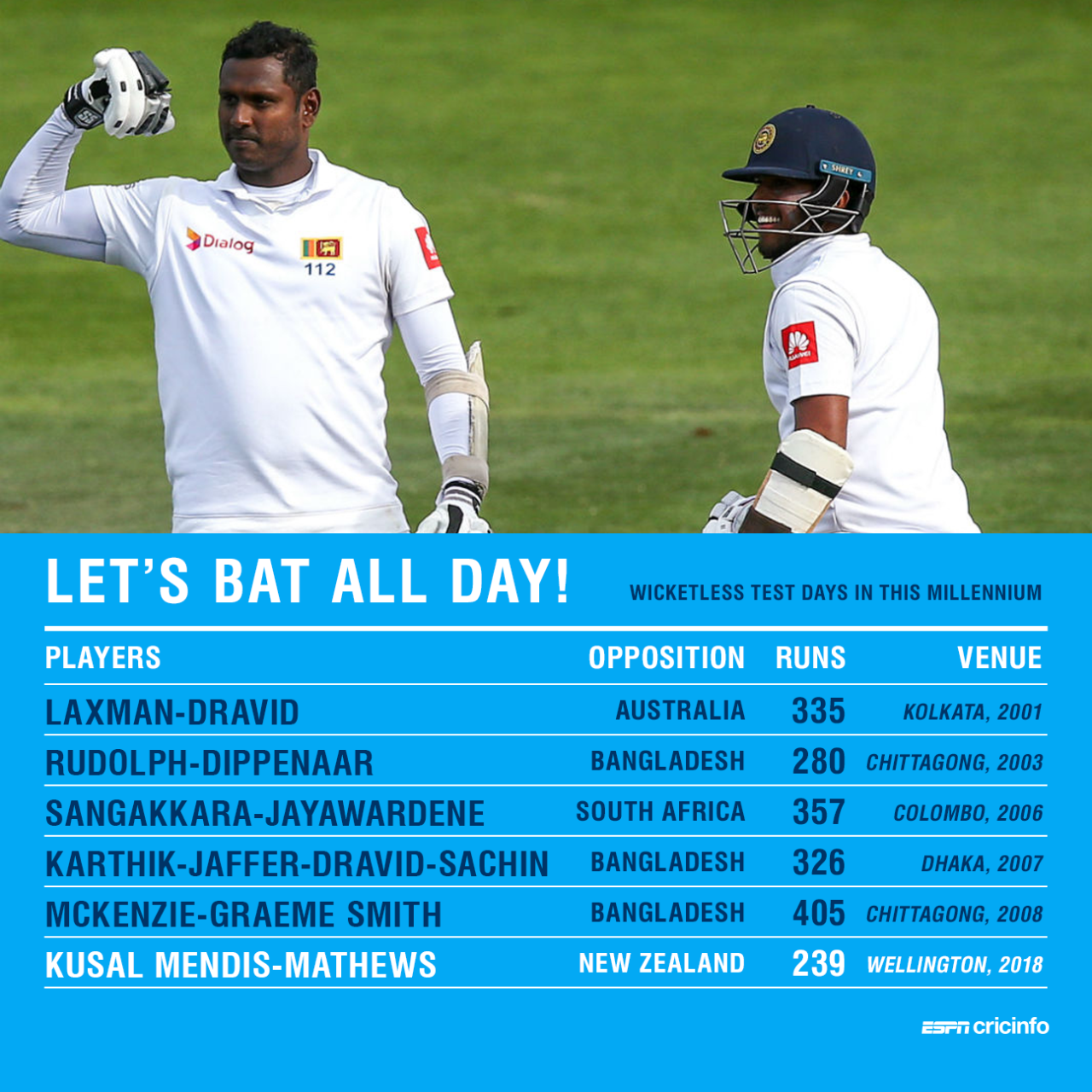 Angelo Mathews and Kusal Mendis batted through the entire day's play, New Zealand v Sri Lanka, 1st Test, Wellington, 4th day