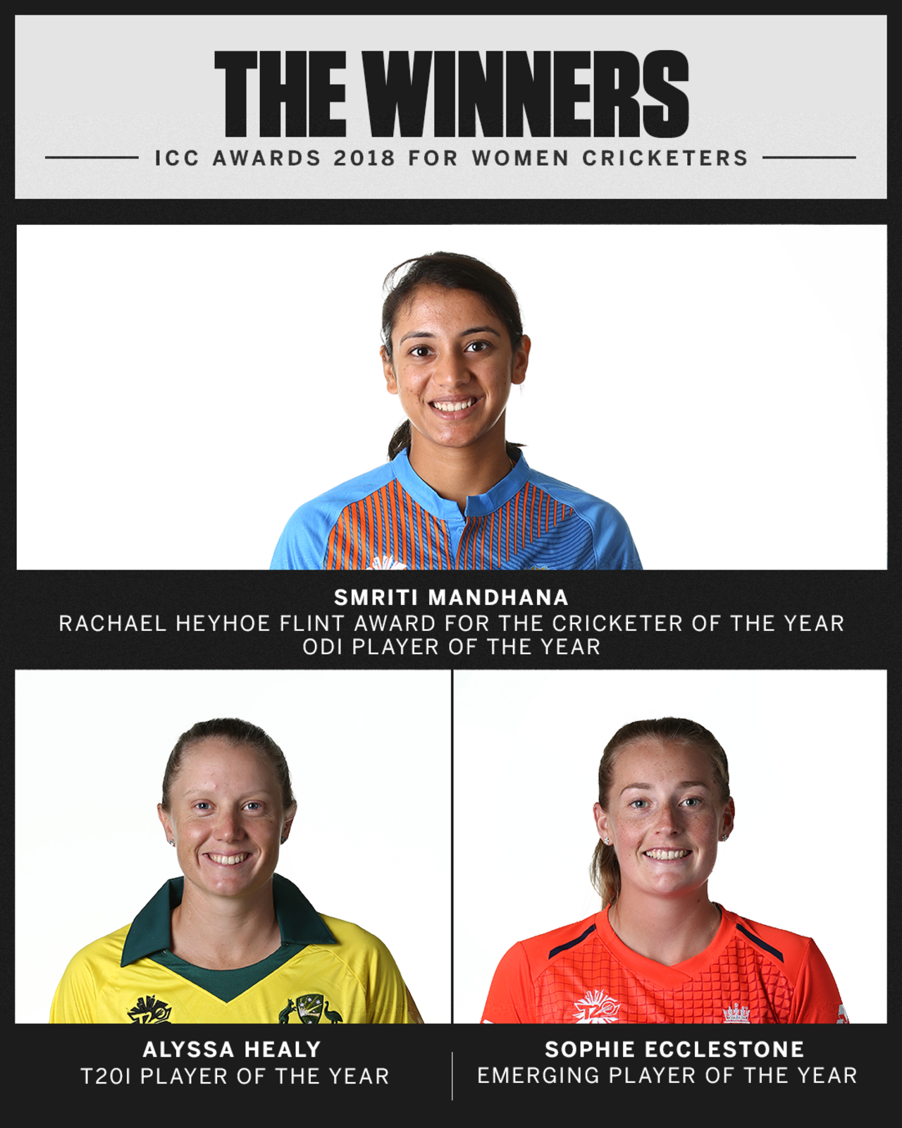 Smriti Mandhana, Alyssa Healy and Sophie Ecclestone were named the ICC top women's cricketers in 2018