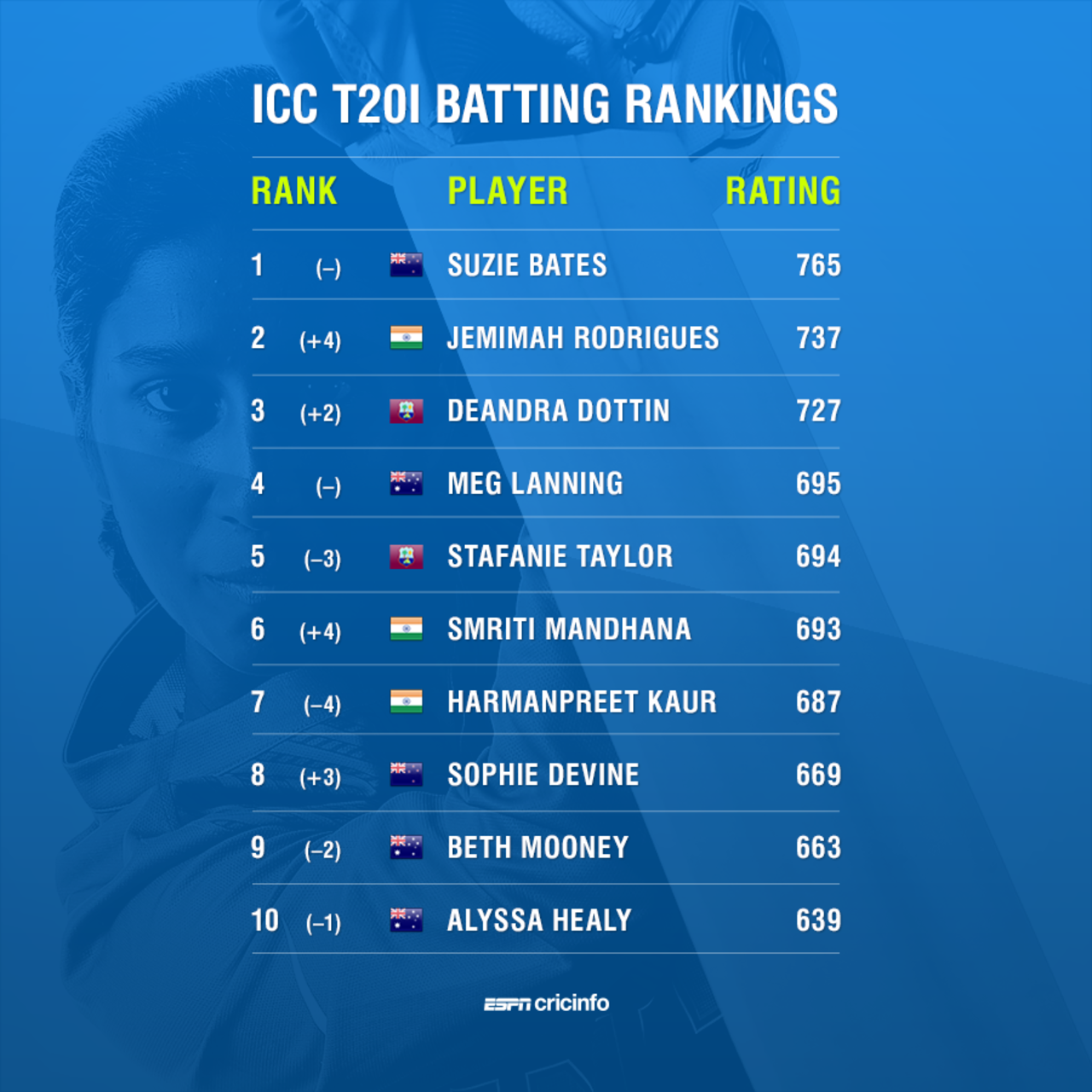 ICC T20 rankings for batsmen