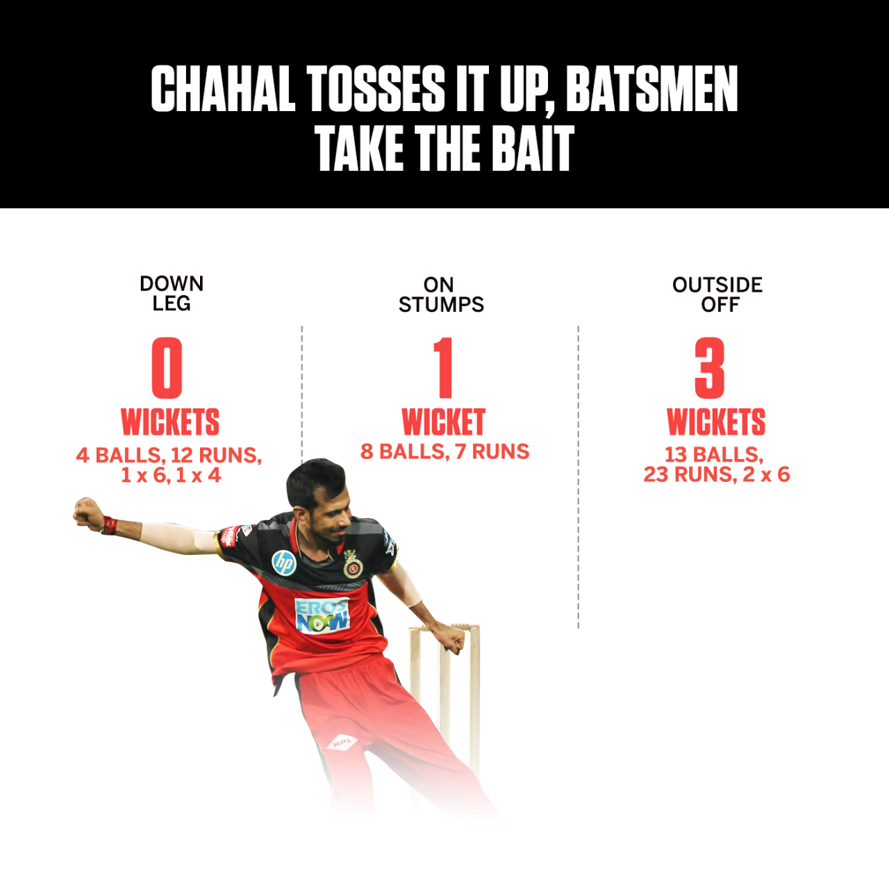 Chahal switched to an outside-off line after Yuvraj Singh hit him for three consecutive sixes