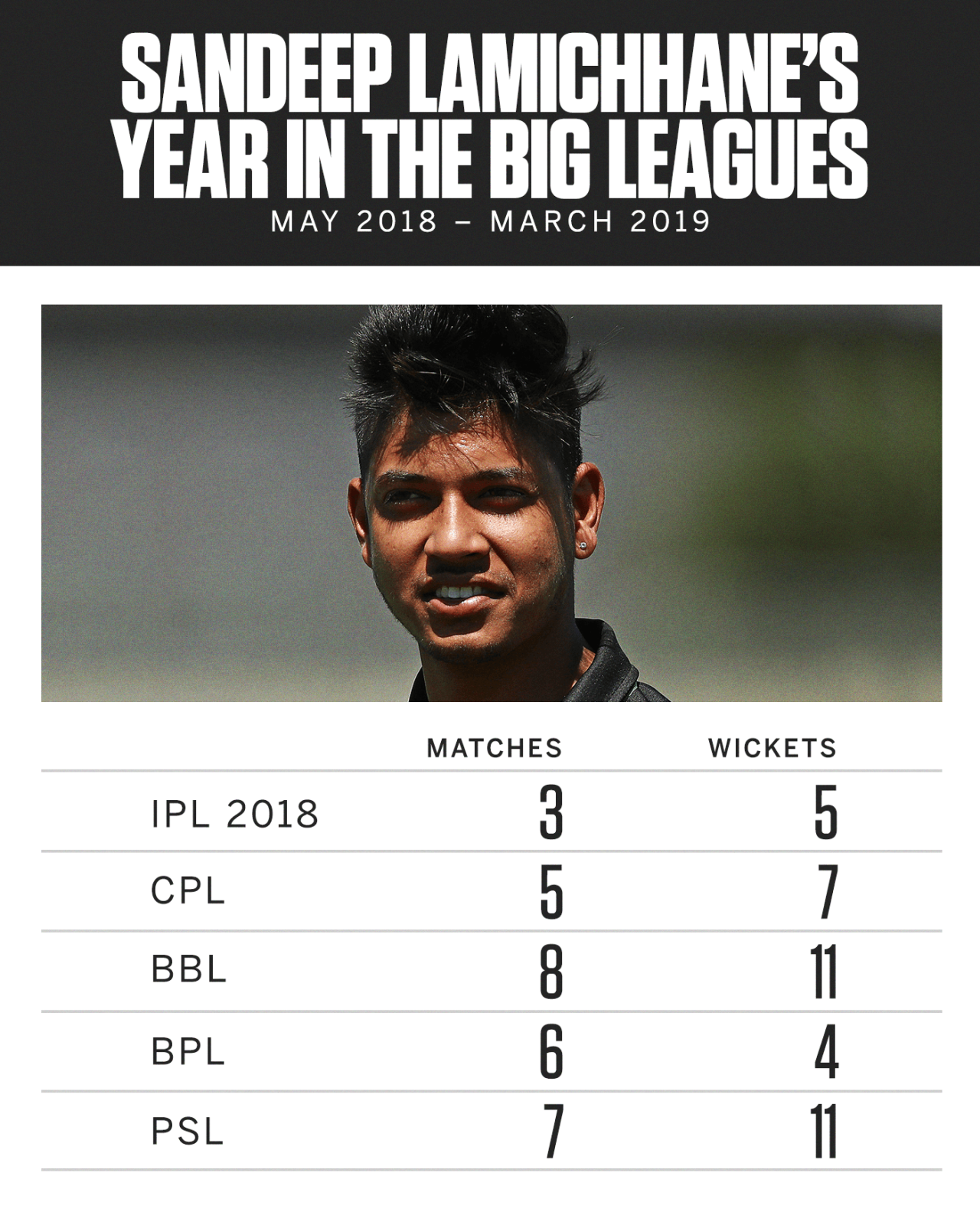 Sandeep Lamichhane has become a first-choice pick in franchise leagues around the world, Delhi Capitals v Kolkata Knight Riders, IPL 2019, Delhi, March 30, 2019