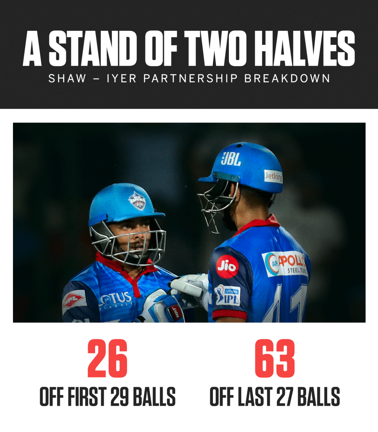 Shaw and Iyer started slowly before exploding through the second half of their partnership, Delhi Capitals v Kolkata Knight Riders, IPL 2019, Delhi, March 30, 2019