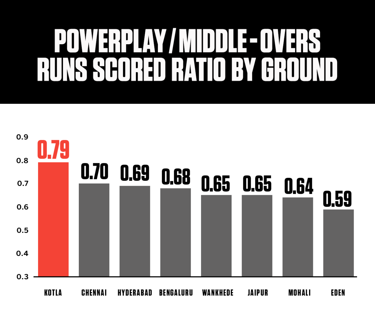 Run scoring after the Powerplay has been a difficult task this season at the Feroz Shah Kotla