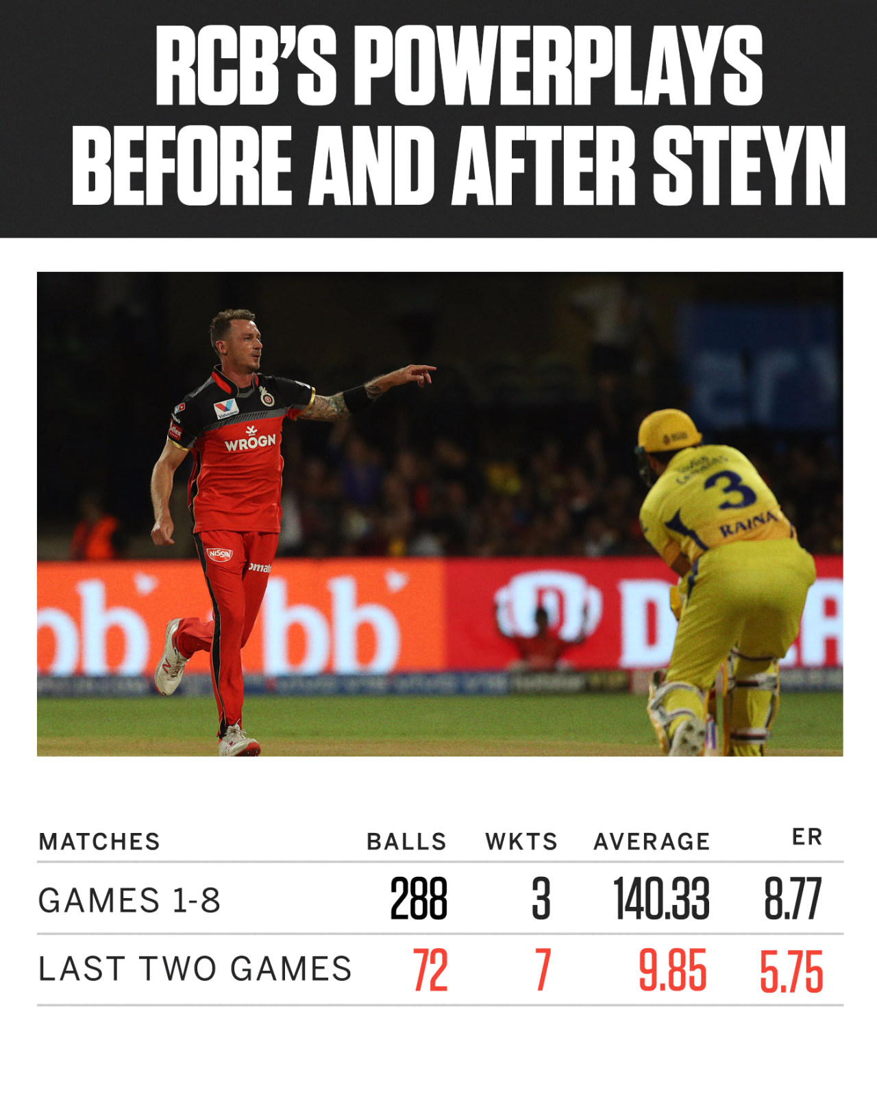 Dale Steyn's arrival has given Royal Challengers a welcome injection of new-ball potency