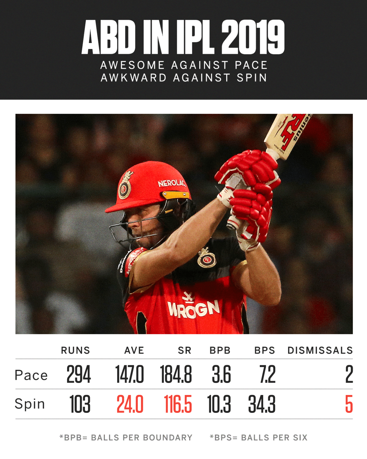 AB de Villiers hasn't had a great time against spin in IPL 2019