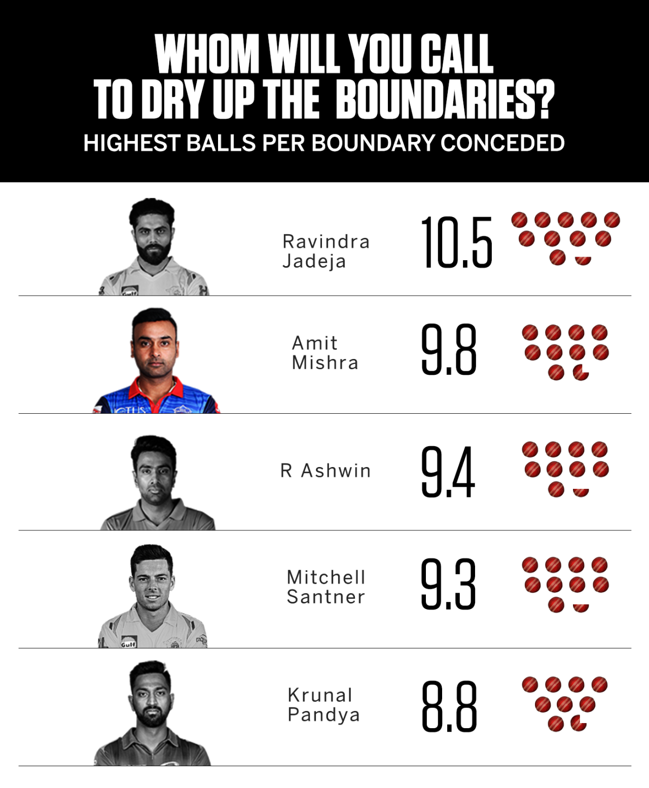 Amit Mishra brought Delhi Capitals back into the game after a blazing start from Martin Guptill