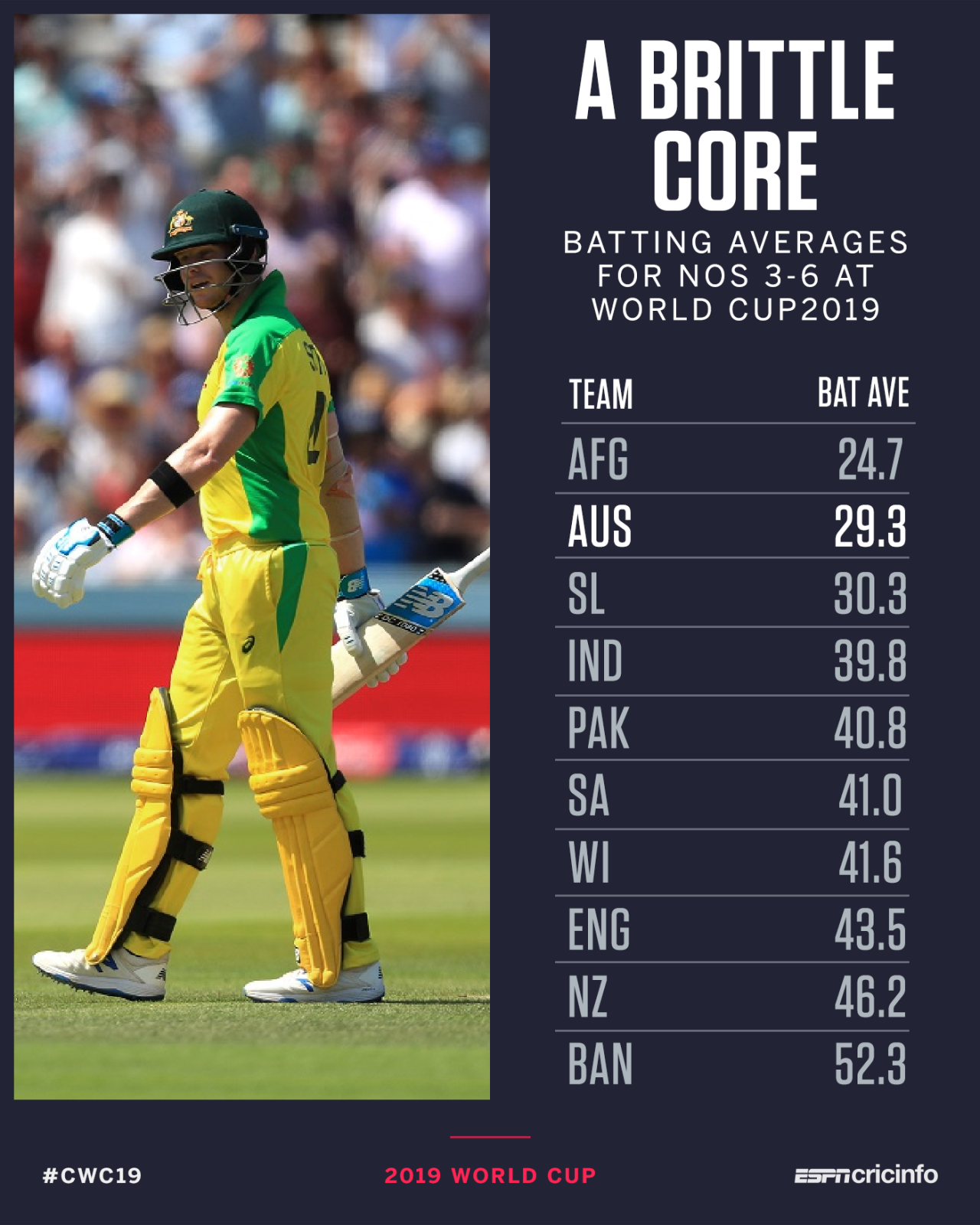 Smith and Co haven't peaked at this World Cup yet