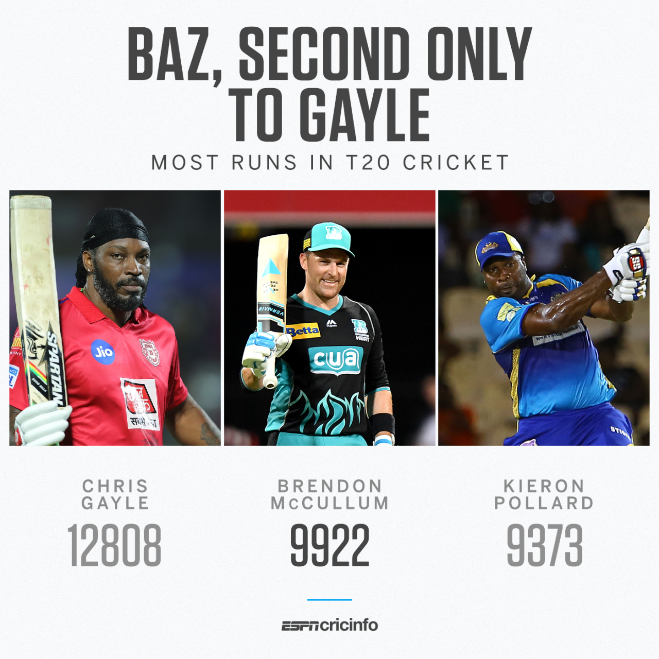 Most runs in T20 cricket