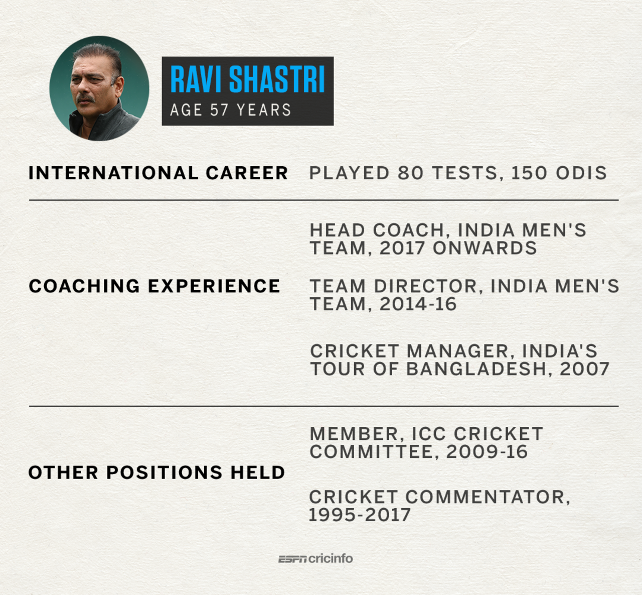 Ravi Shastri's coaching CV