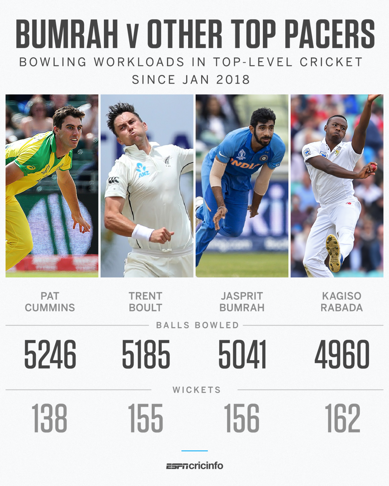The four big-ticket fast bowlers with the heaviest workloads across international and domestic cricket