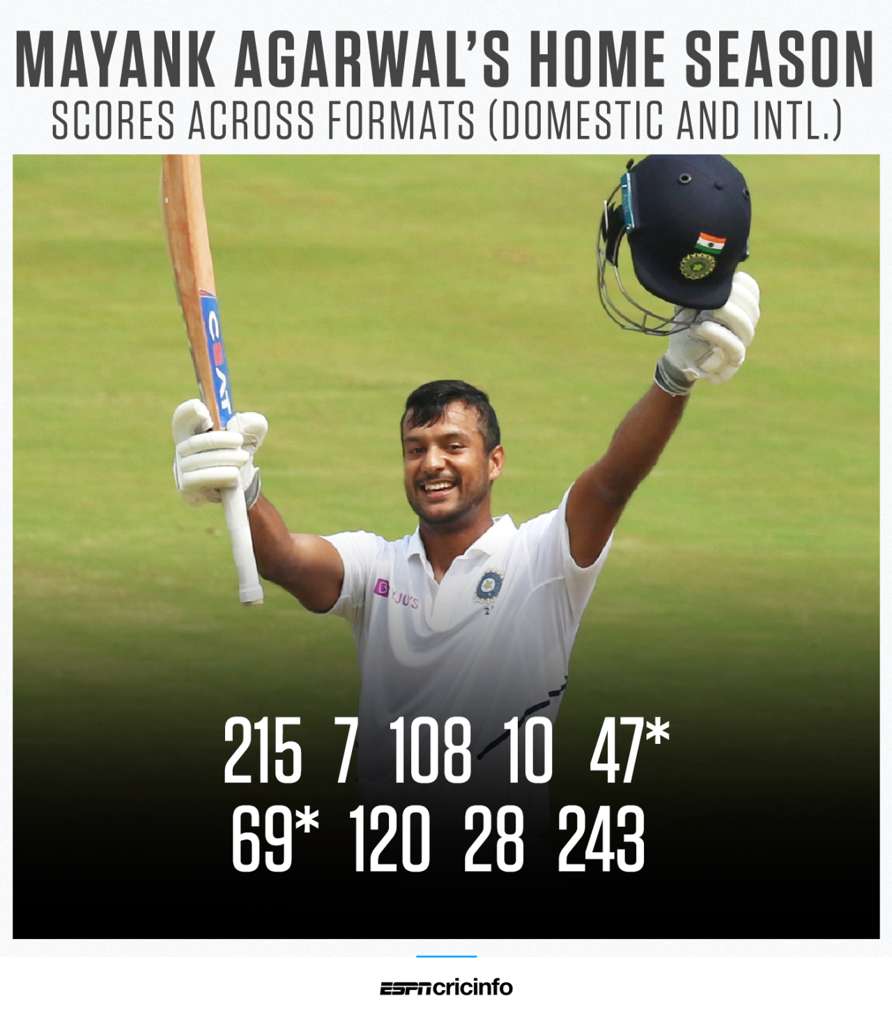 Since the start of October, Mayank Agarwal has made 847 runs across formats at an average of 121.00