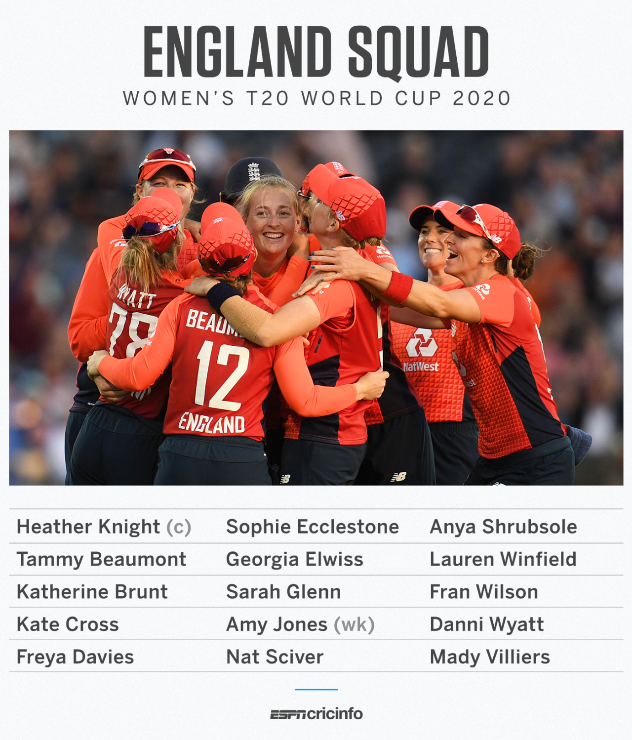 England Women's T20 World Cup squad