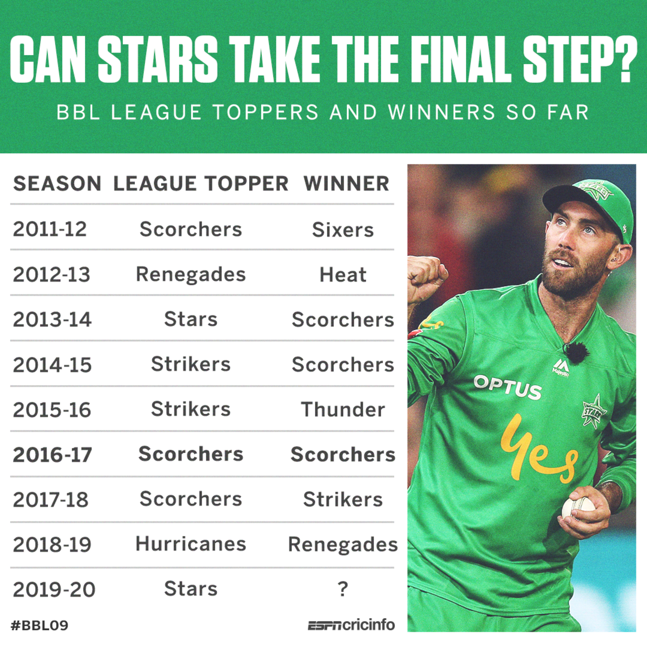 Can Stars become only the second league-table topper to win the BBL?