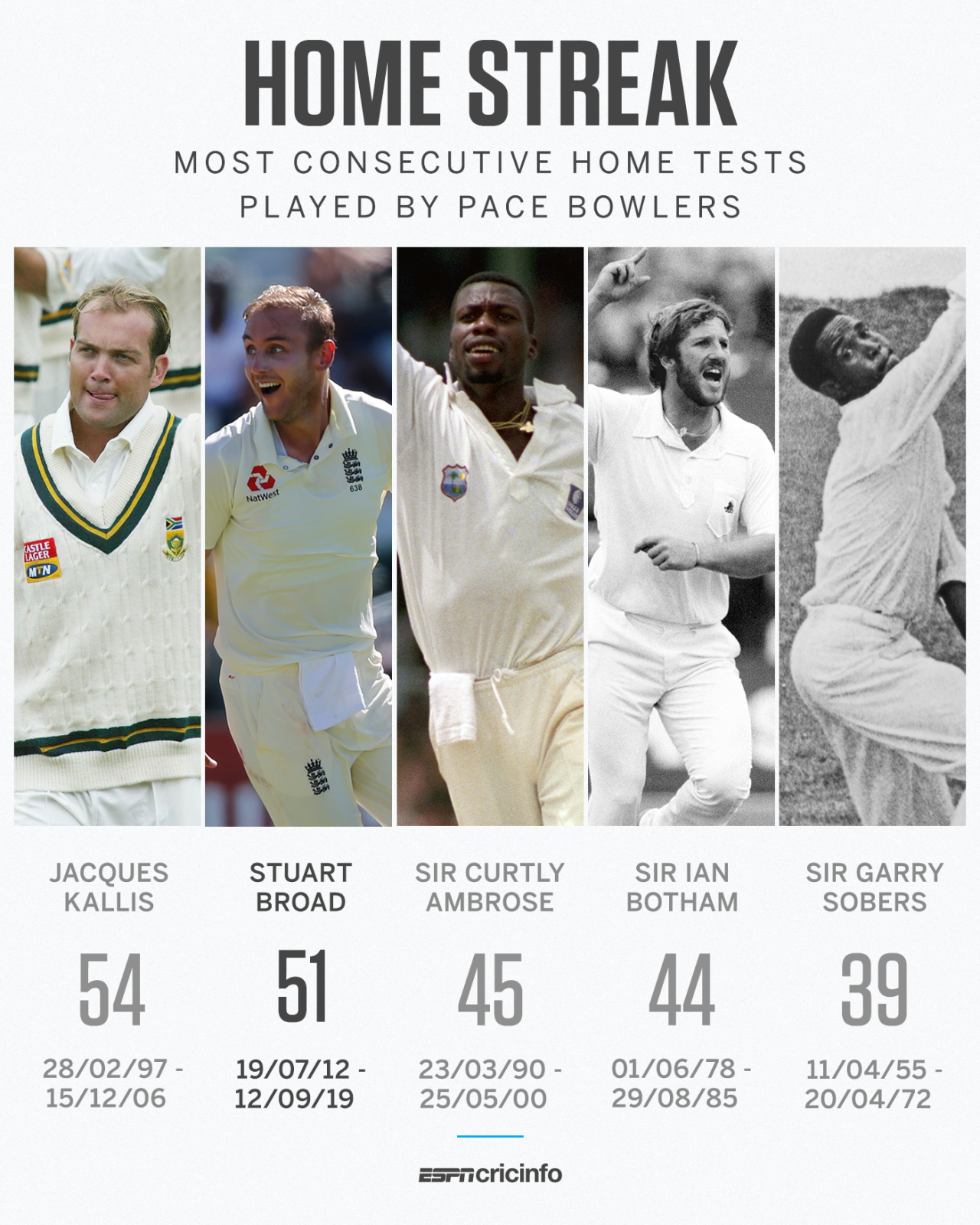 Stuart Broad is just three matches away from Jacques Kallis's record of 54 consecutive home Tests, June 29, 2020