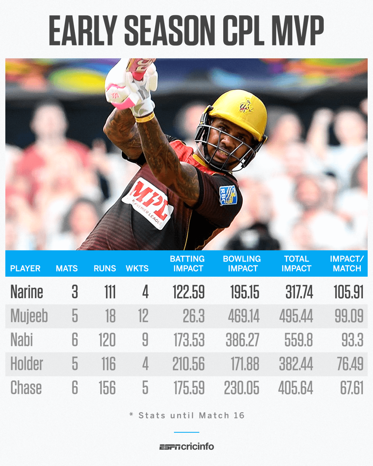 Narine is CPLs first MVP