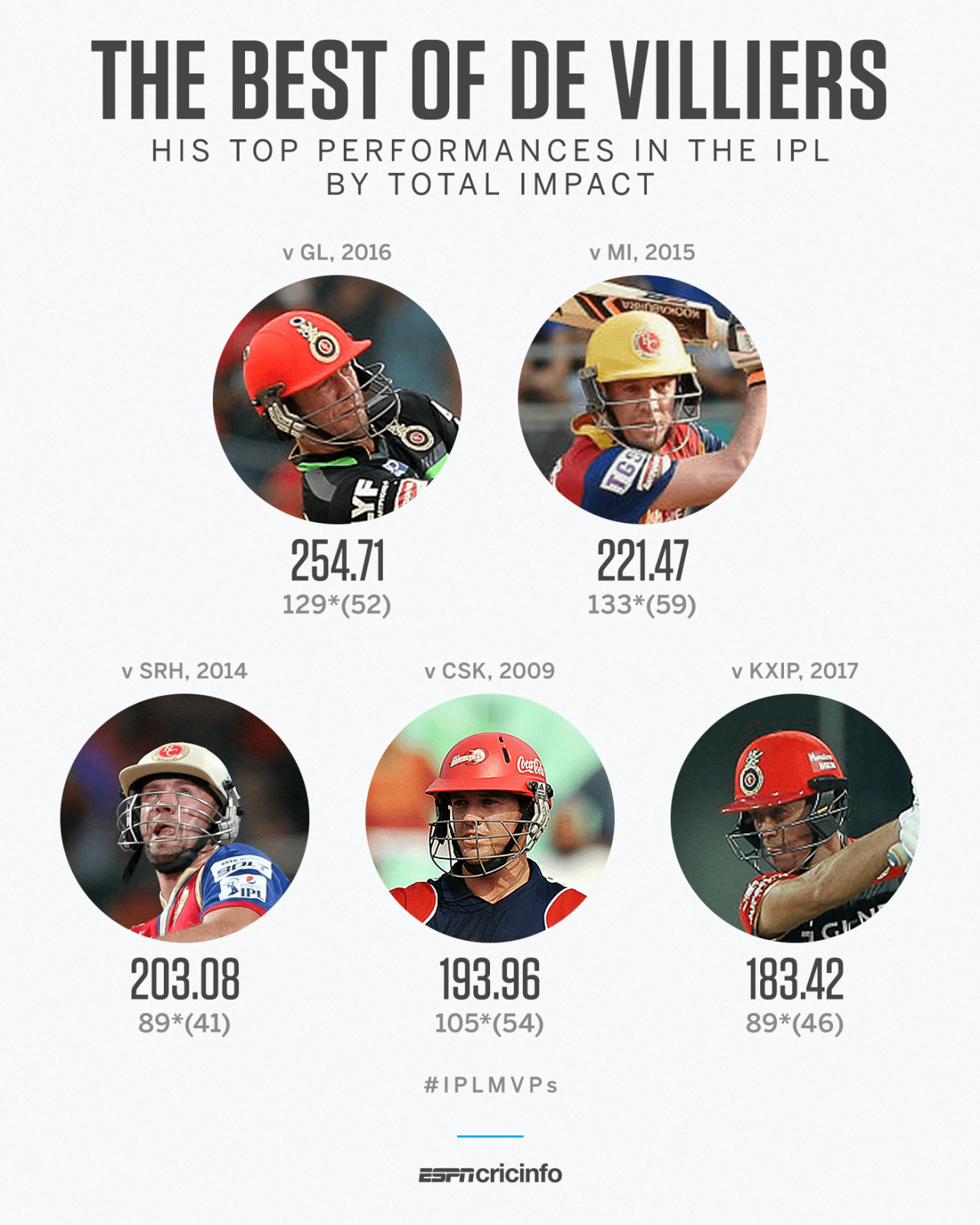 AB de Villiers' five most impactful perfomances in the IPL