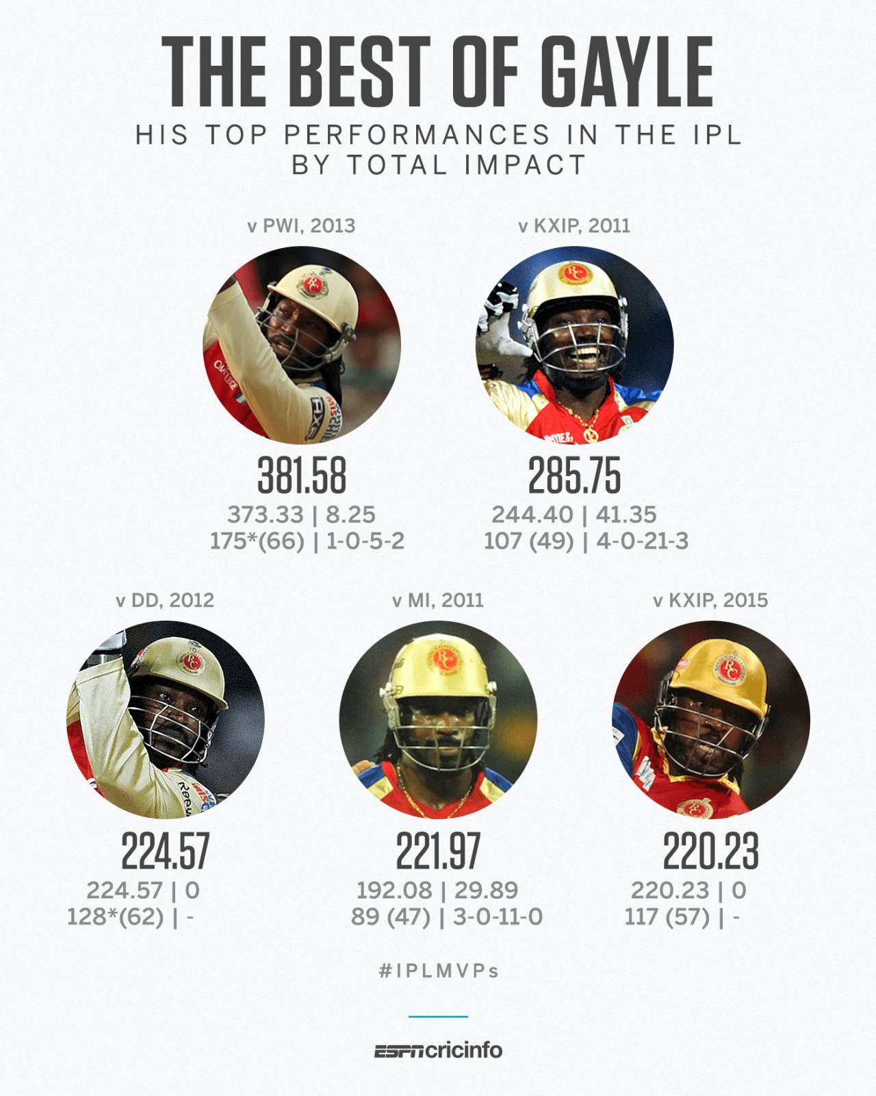 Graphic: Chris Gayle's most impactful IPL performances
