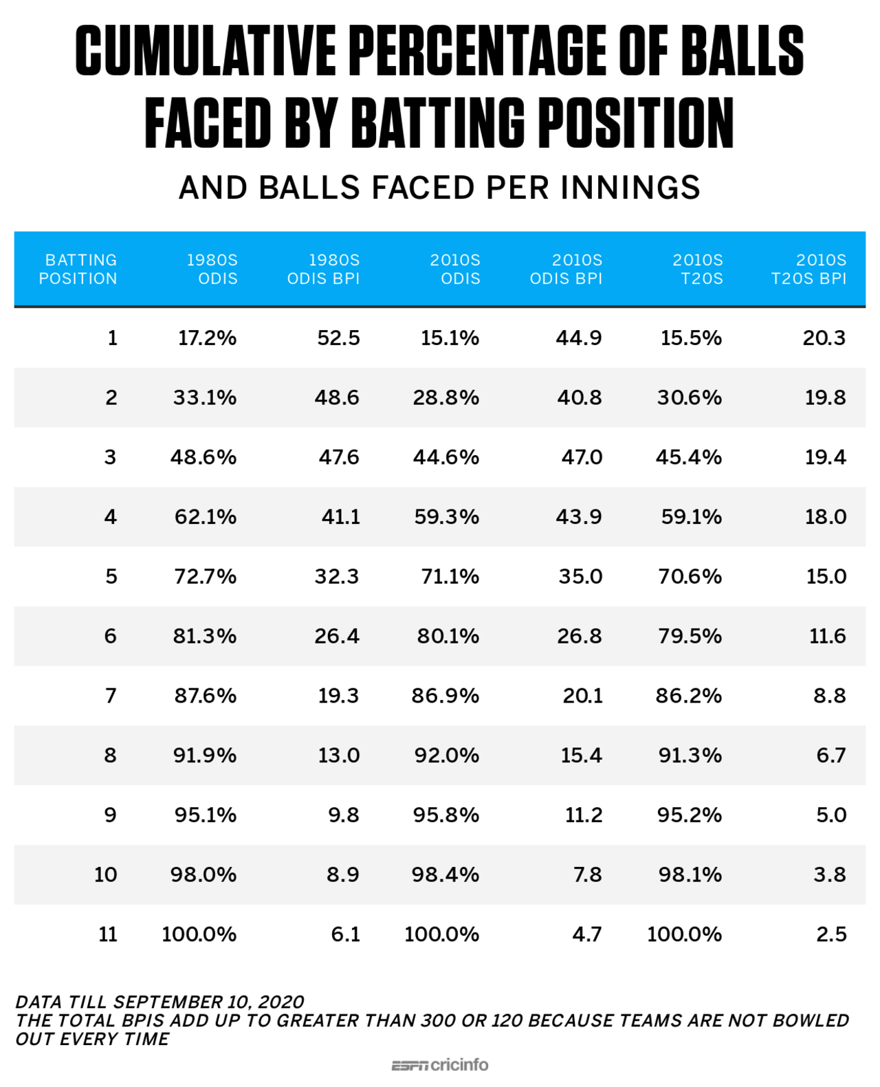 Graphic: Cumulative percentage of balls faced by batting position