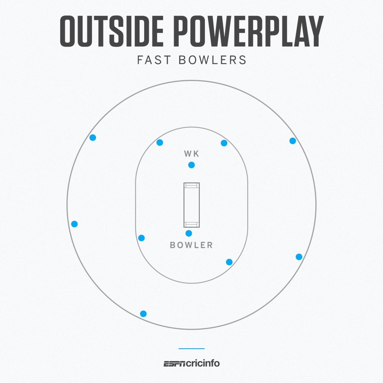 Graphic: Non-powerplay overs fielding plan in Sharjah, IPL 2020 