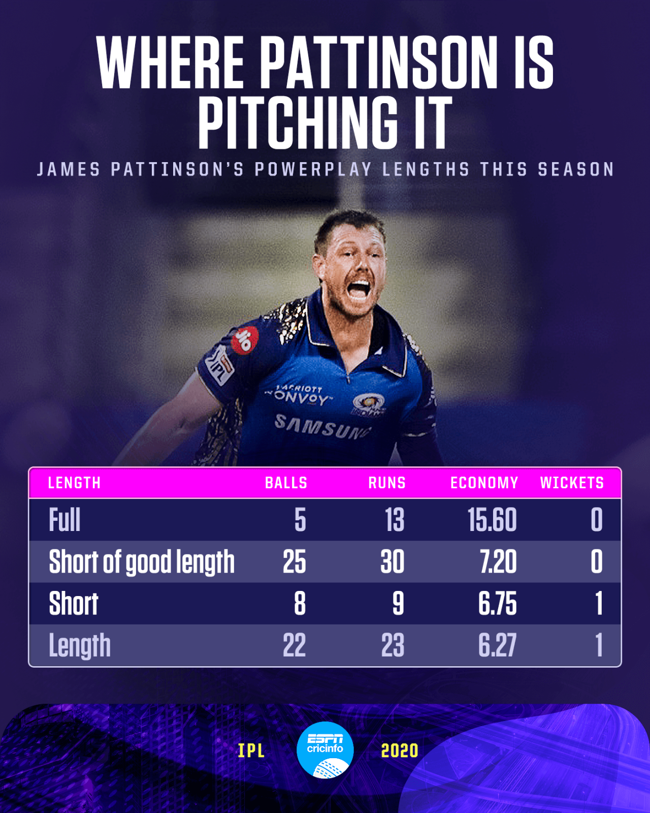 James Pattinson has bowled 10 overs in the powerplay in six games
