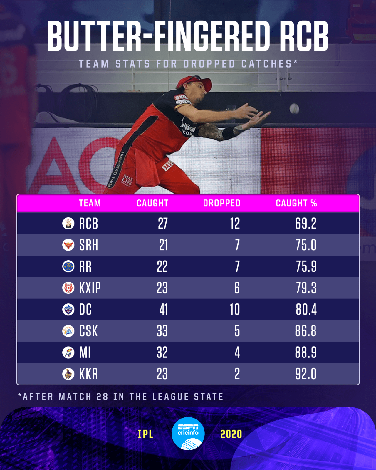 Team stats for dropped catches