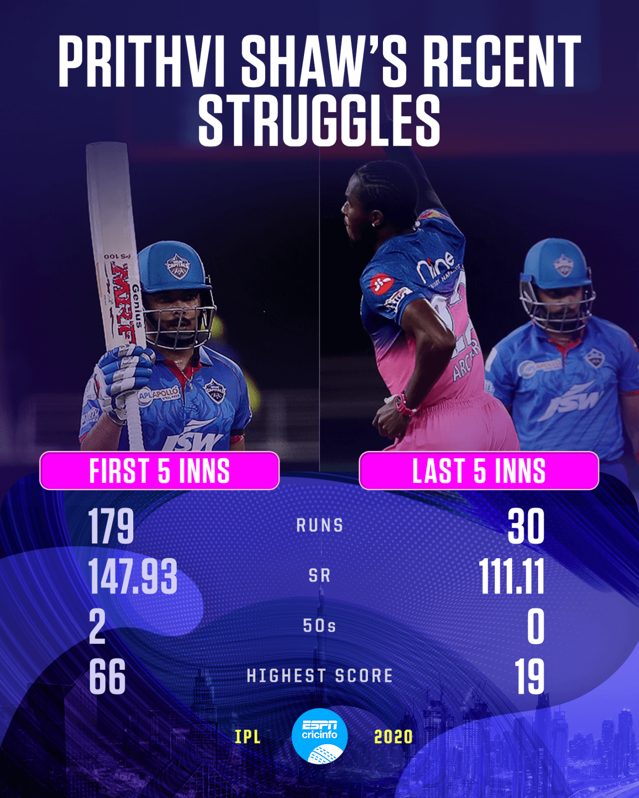 The two halves of Prithvi Shaw's IPL so far, Delhi Capitals vs Kings XI Punjab, IPL 2020, Dubai, October 20, 2020