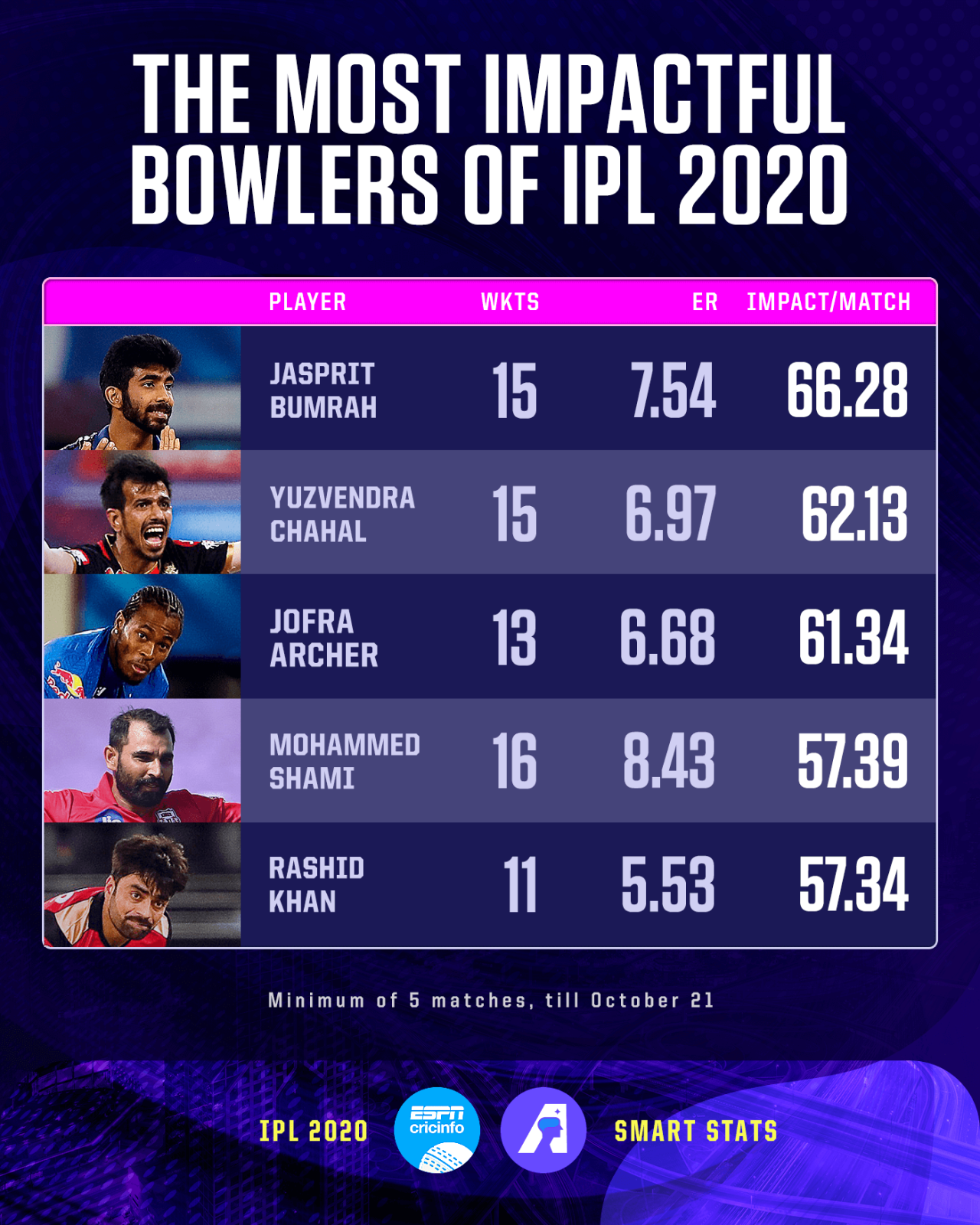 The most impactful bowlers of IPL 2020