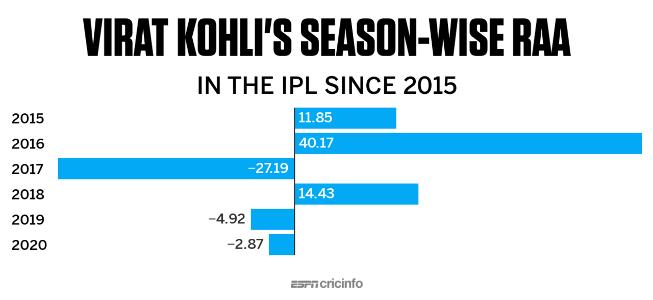 Bar chart: Virat Kohli's season-wise runs above average in the IPL since 2015