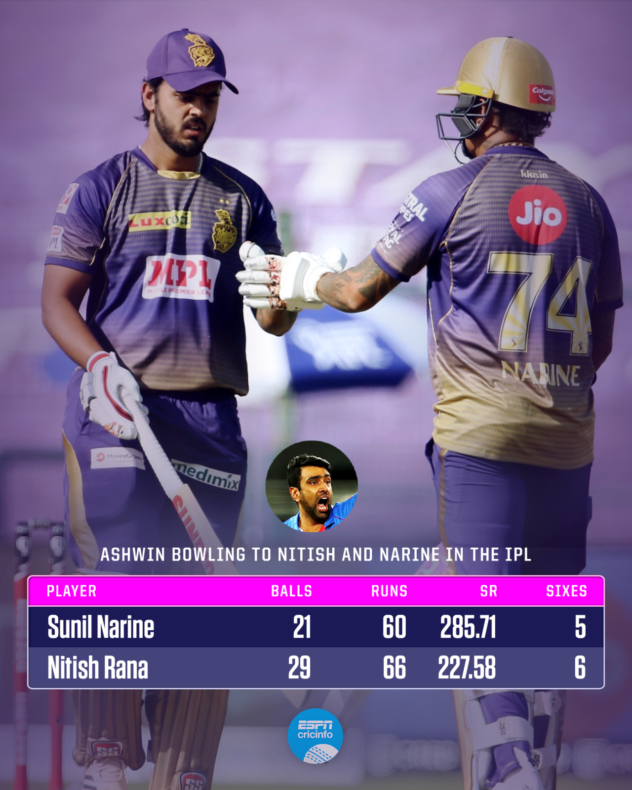 Nitish Rana and Sunil Narine have a dominating record against R Ashwin in the IPL, IPL 2020, Abu Dhabi, October 24, 2020