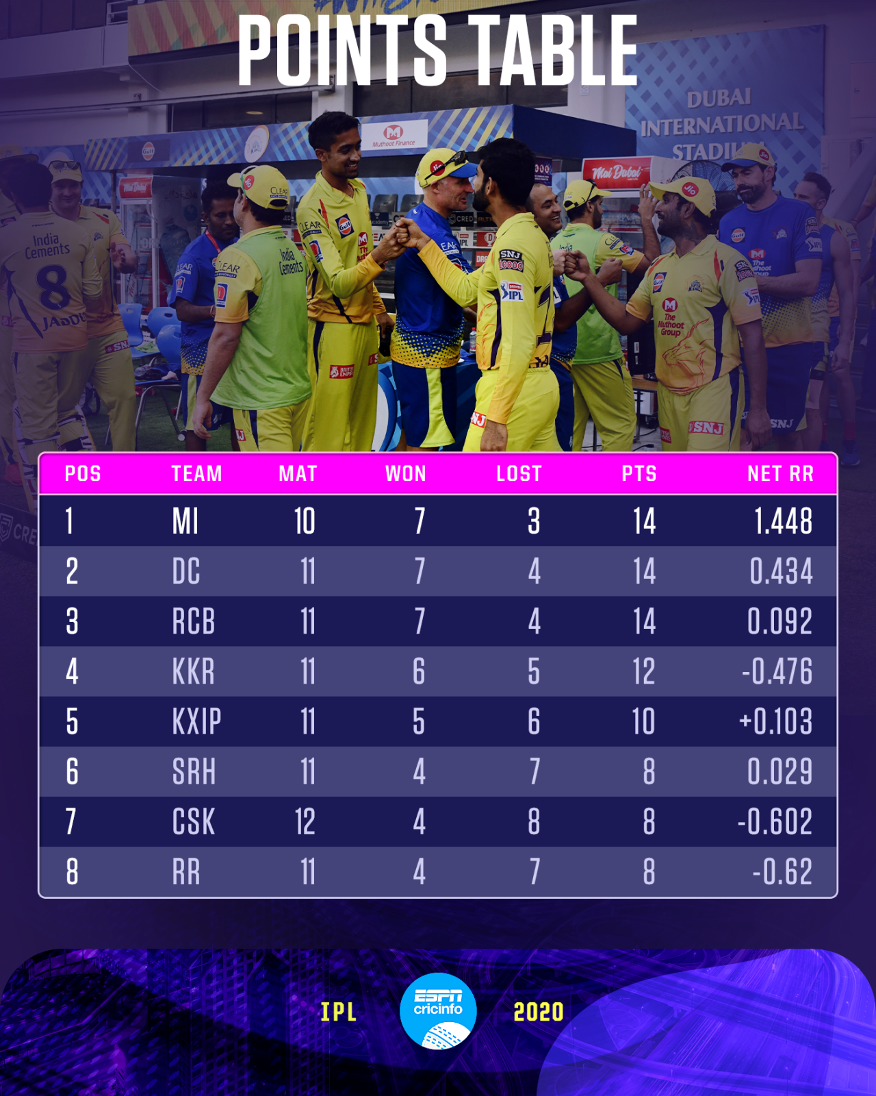 The points table after the first game on Sunday