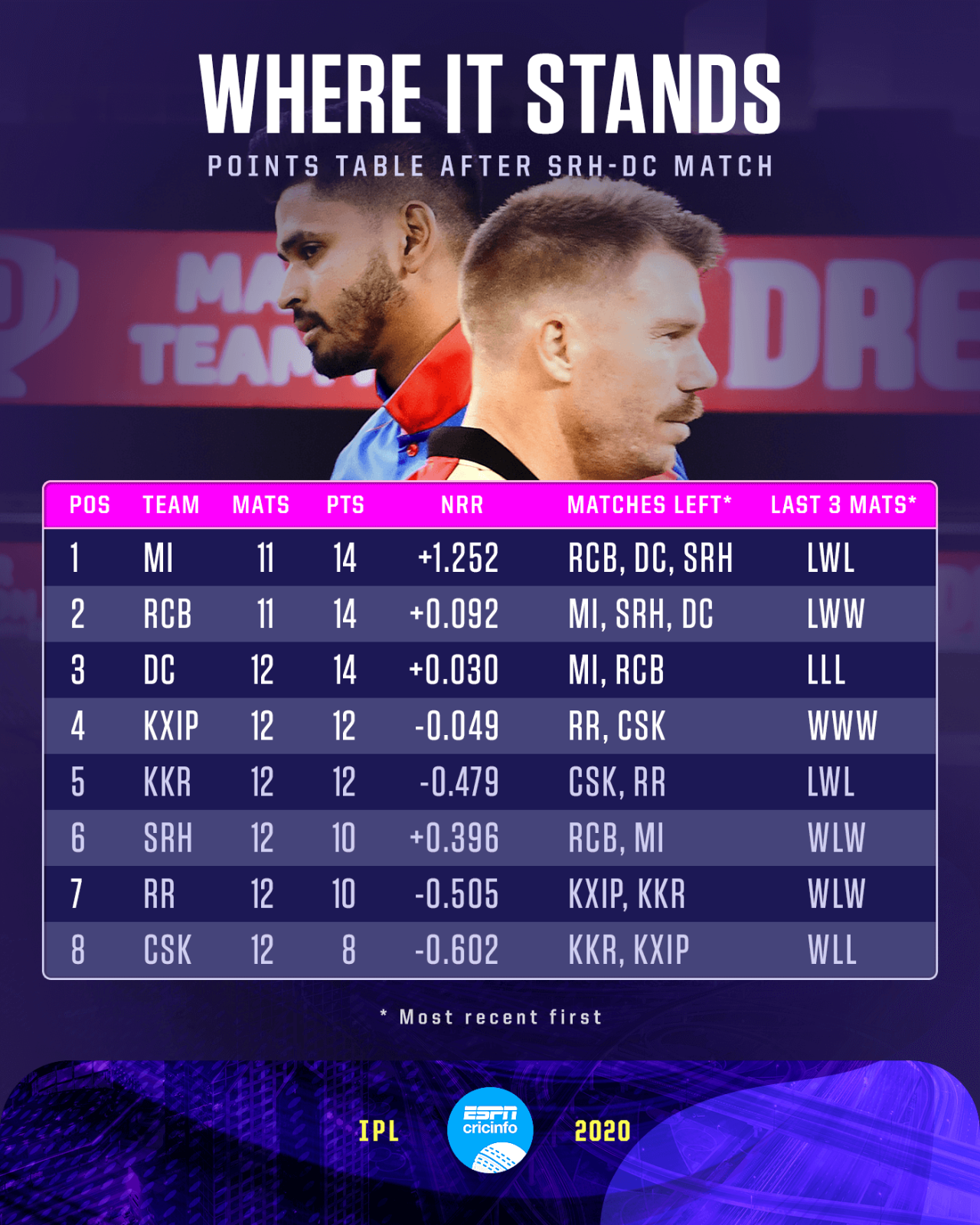 The IPL points table after match 47 of IPL 2020