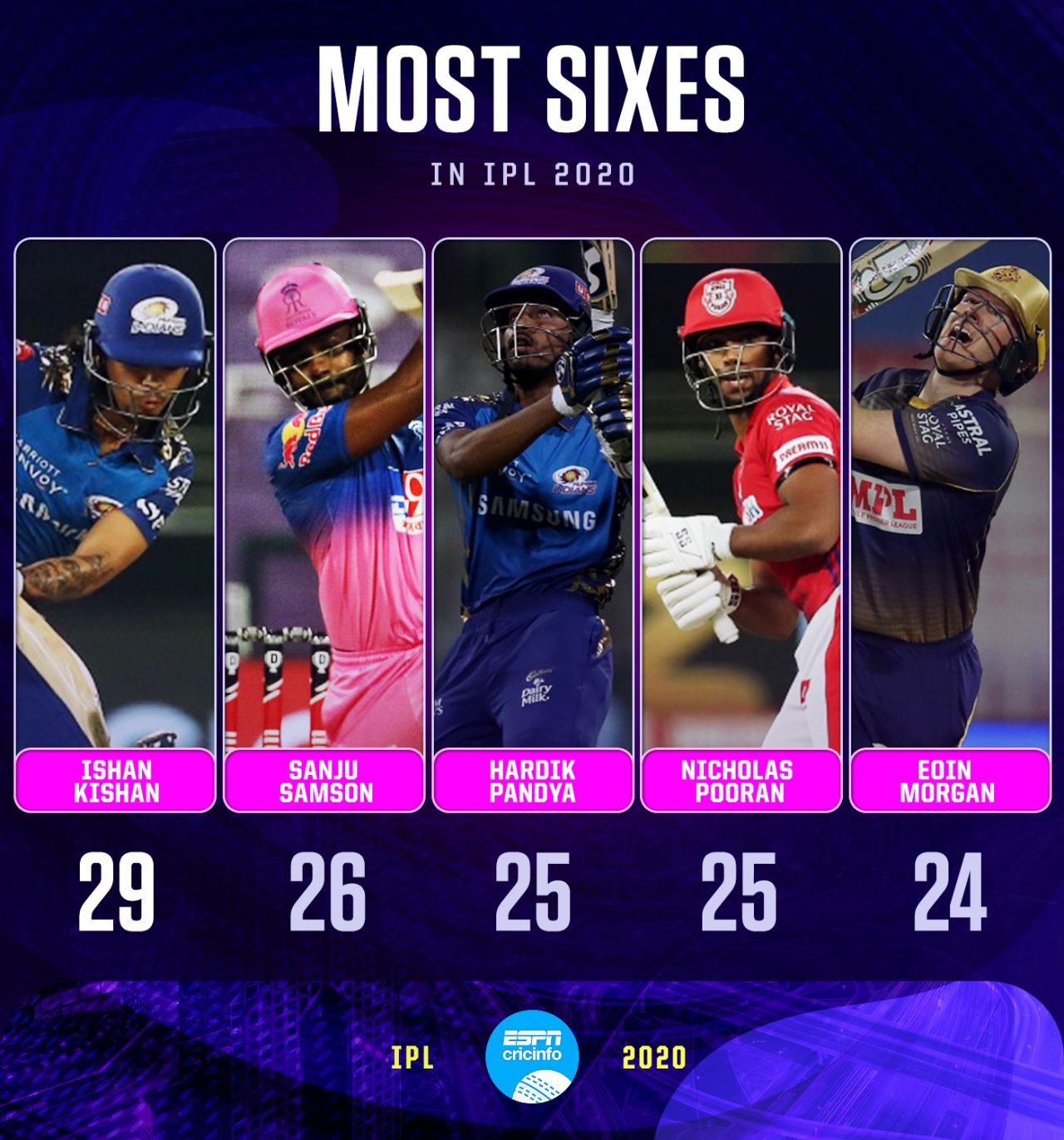 Ishan Kishan is the top six-hitter in IPL 2020
