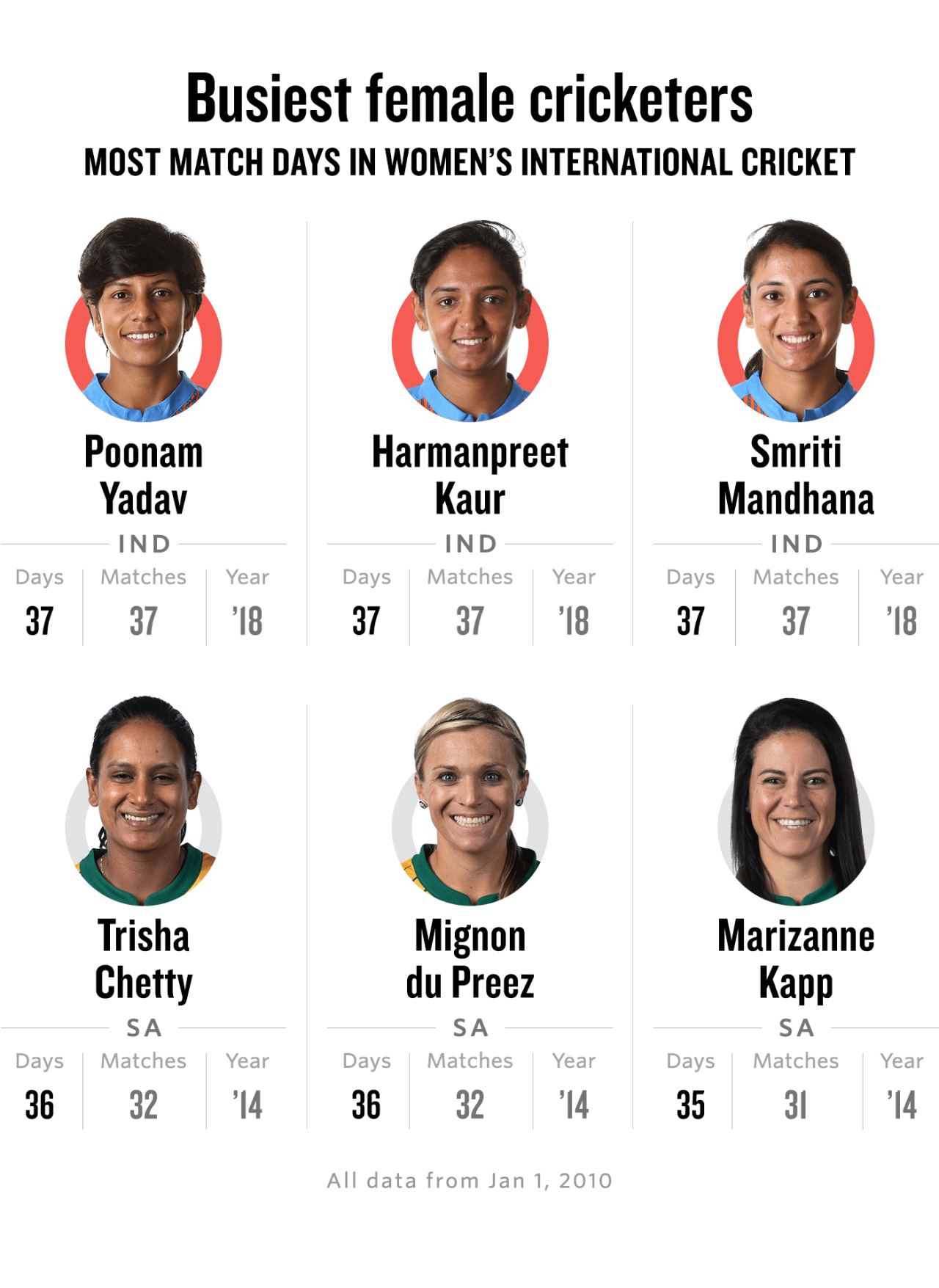 Graphic: Most days of women #39 s international cricket played in a