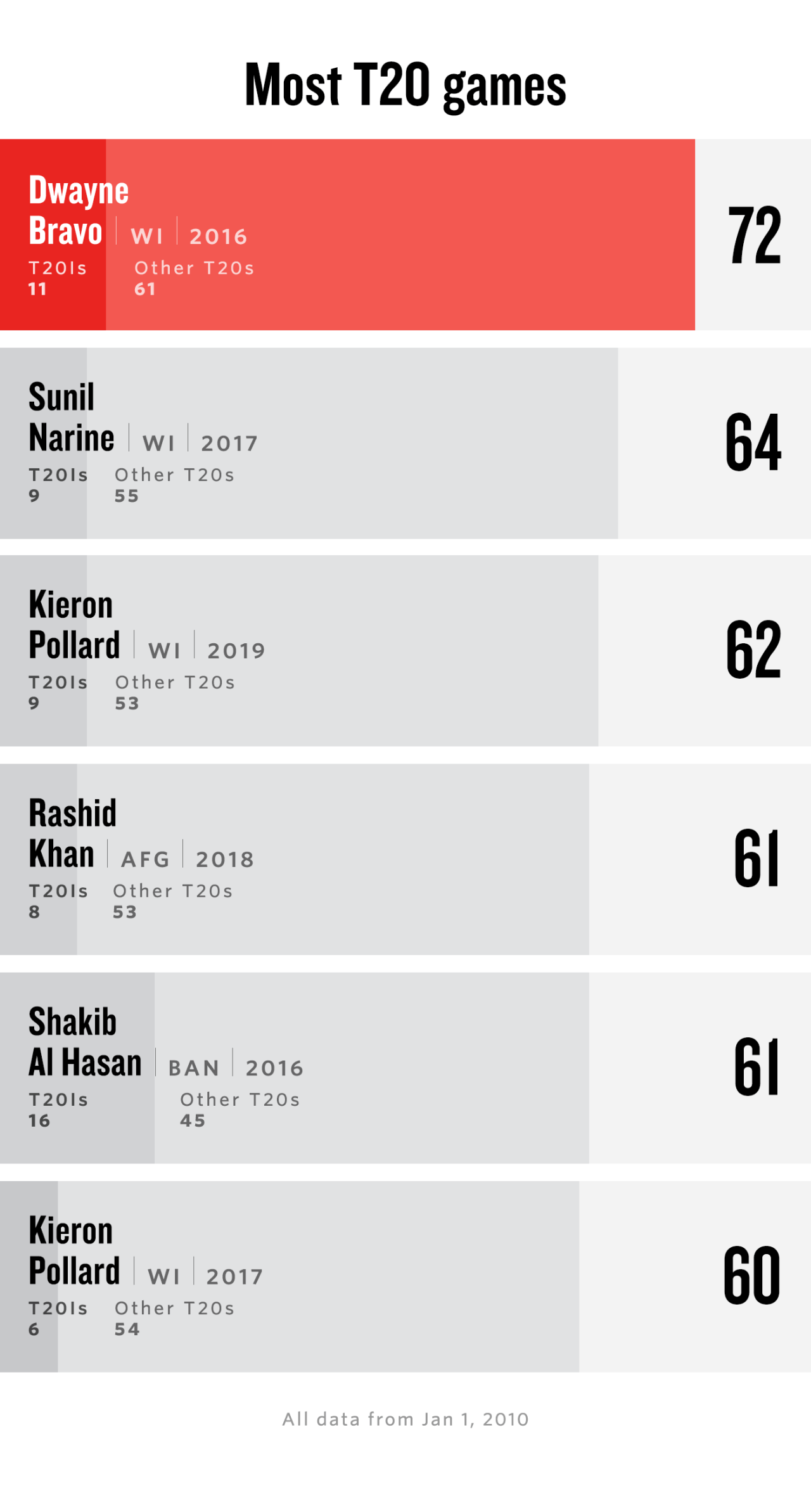 Graphic: Most T20 games played in a calendar year in the 2010s