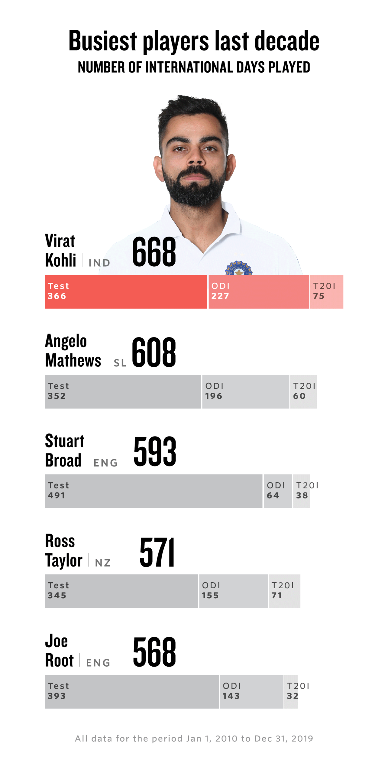 Graphic: Most international days played in the 2010s