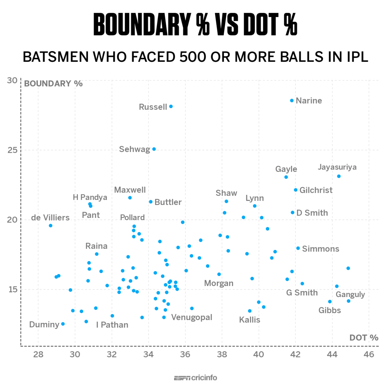 Dot plot: Top IPL batsmen by boundary percentage vs dot-ball percentage