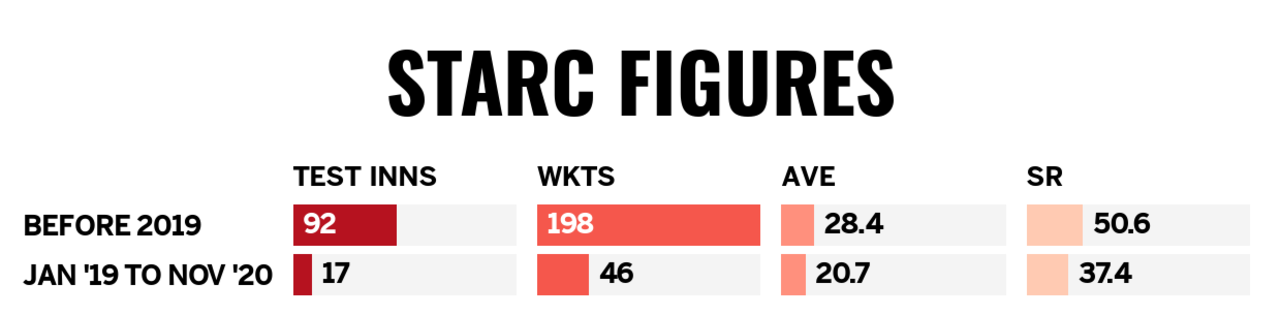 Graphic: A comparison of Mitchell Starc's Test figures before and since 2019