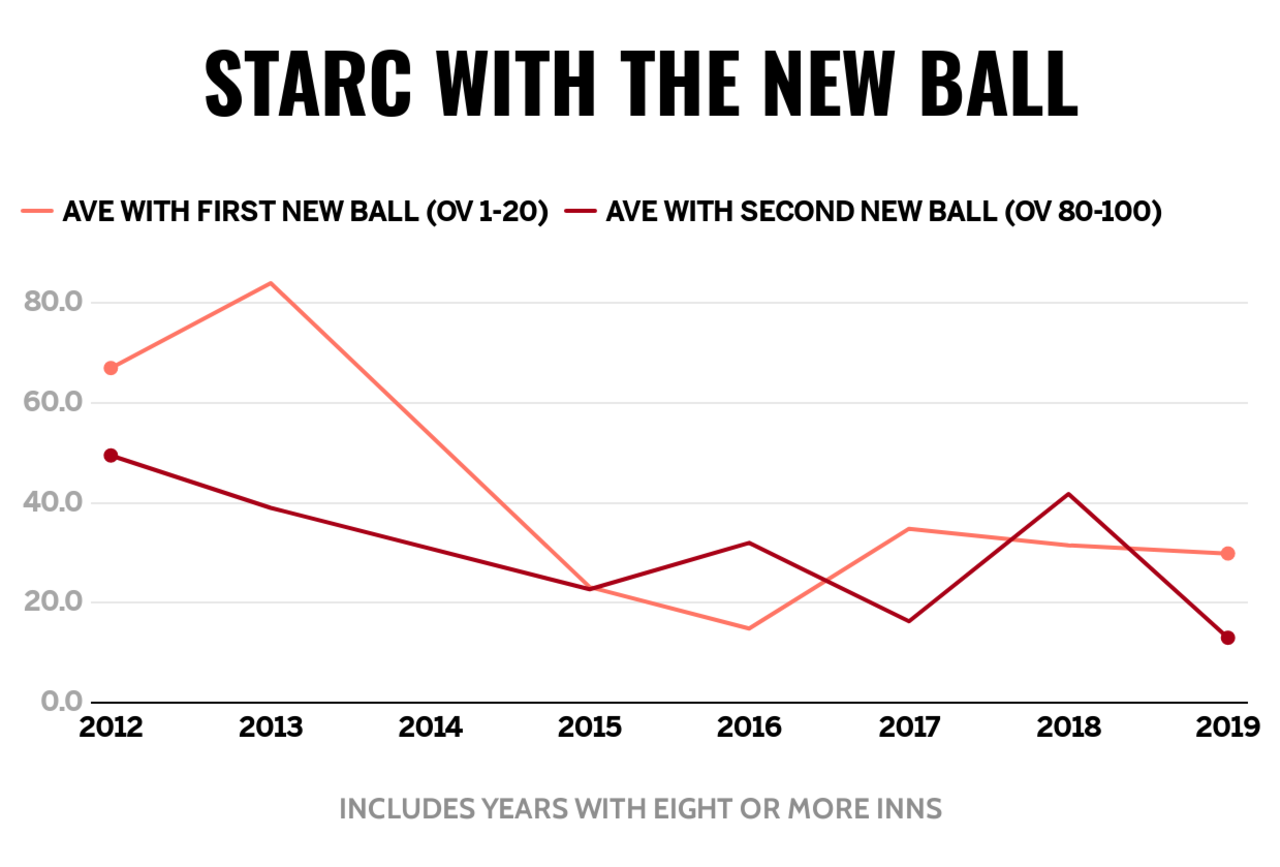 Graphic: Mitchell Starc's numbers with the two new balls