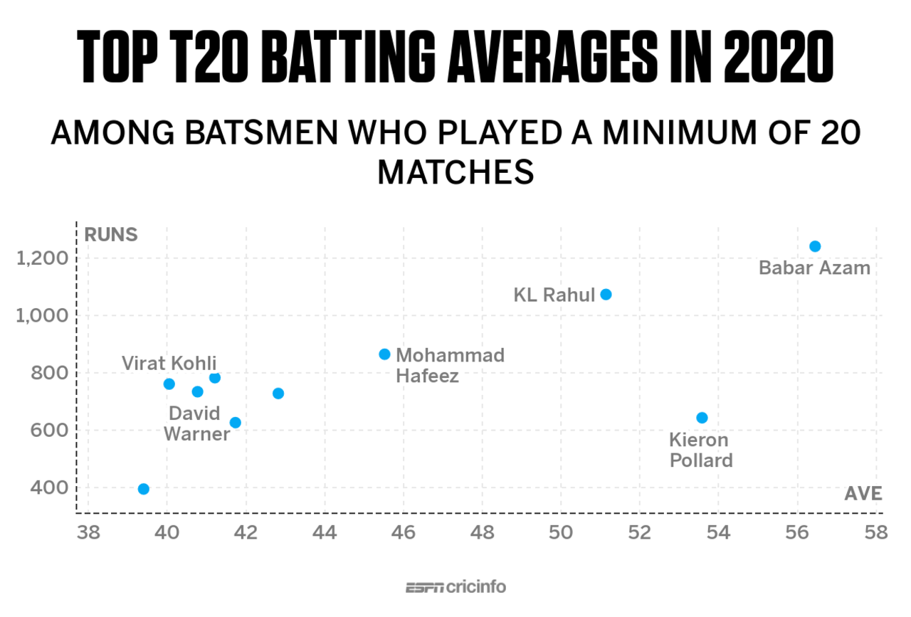 Graphic: Top batting averages in T20 in 2020