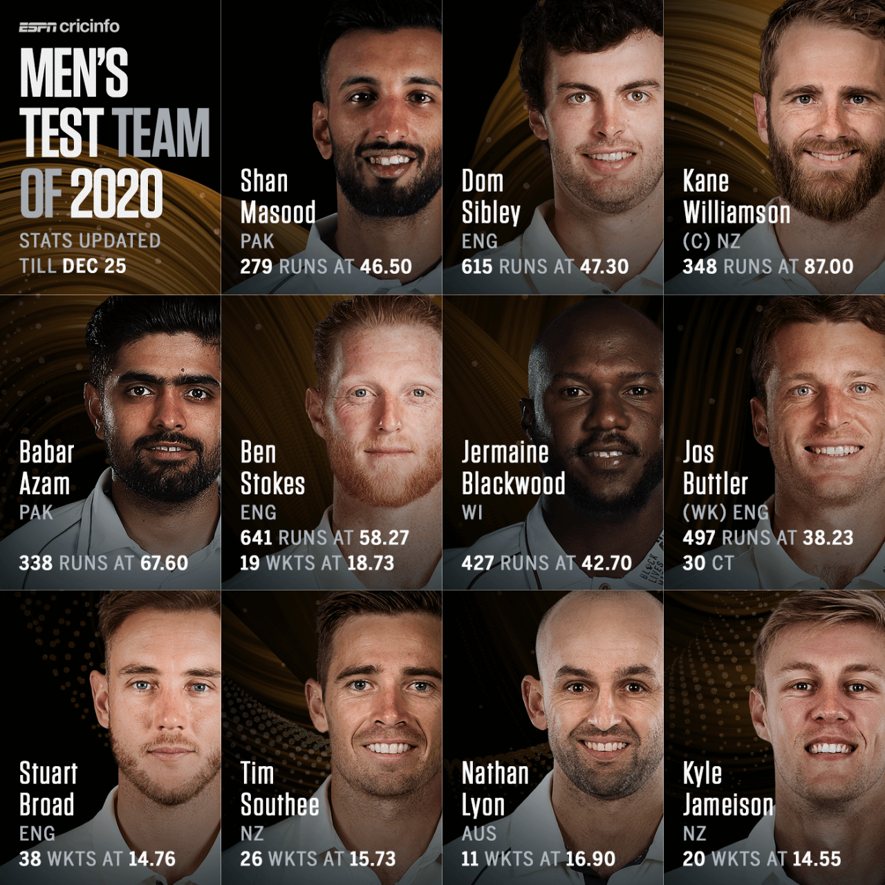Graphic: 2020 men's Test team of the year